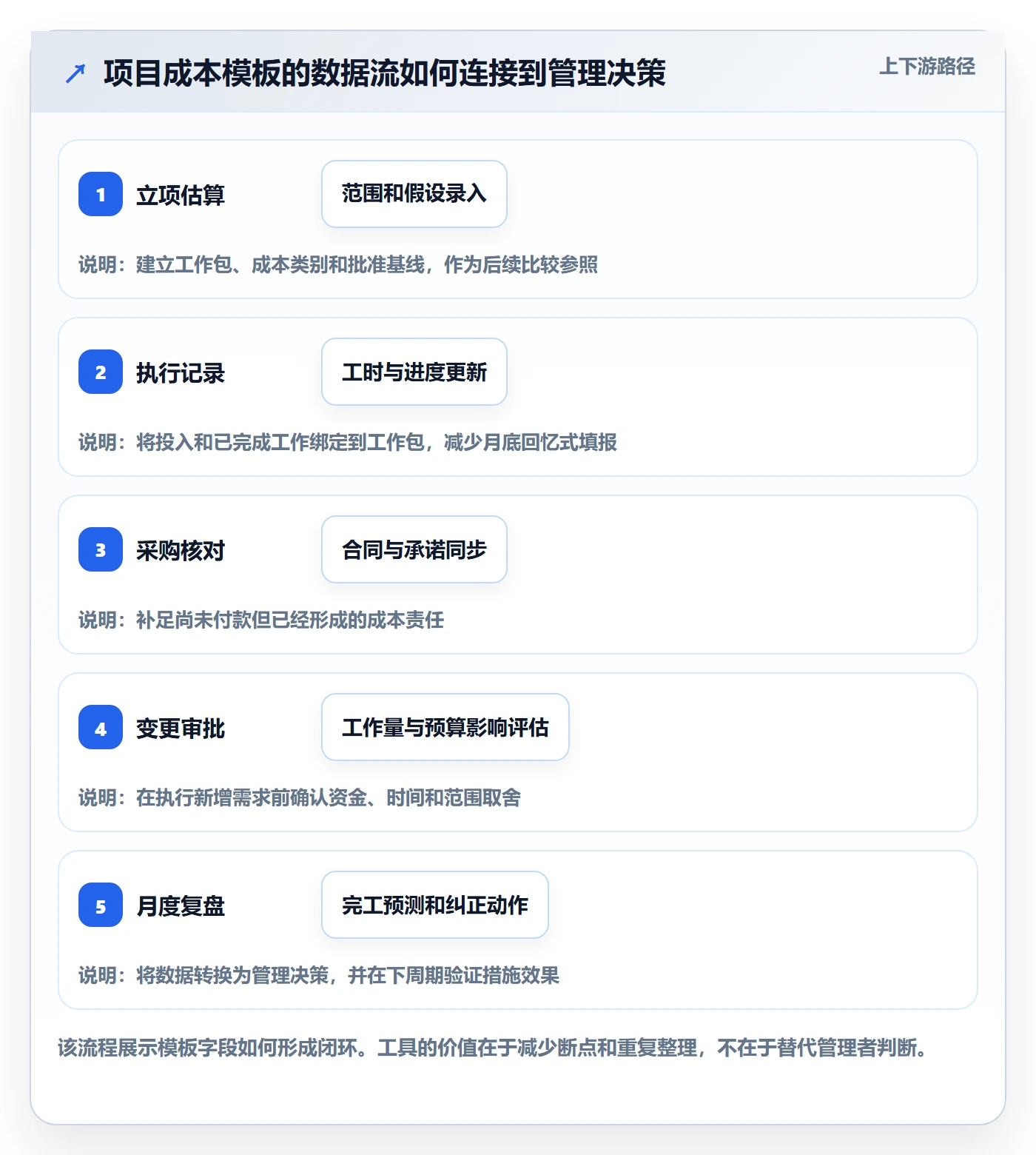 项目成本实操方法:企业管理者提升成本管理效率的入门指南方法与模板