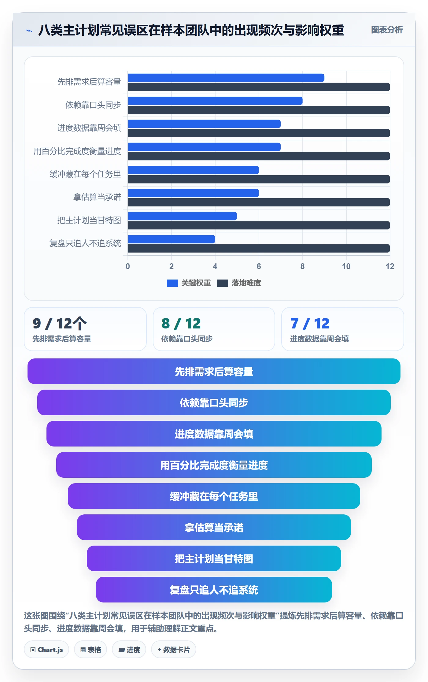 主计划最佳实践：研发团队项目规划数据分析，常见问题