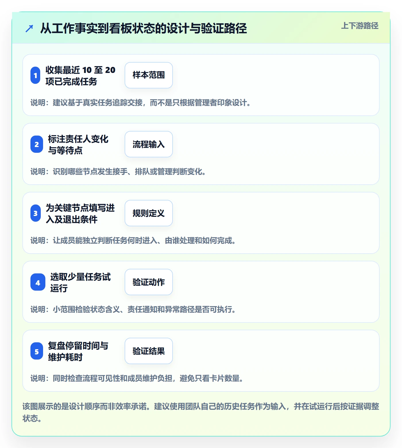 看板自定义状态教程：项目成员流程优化，避坑指南