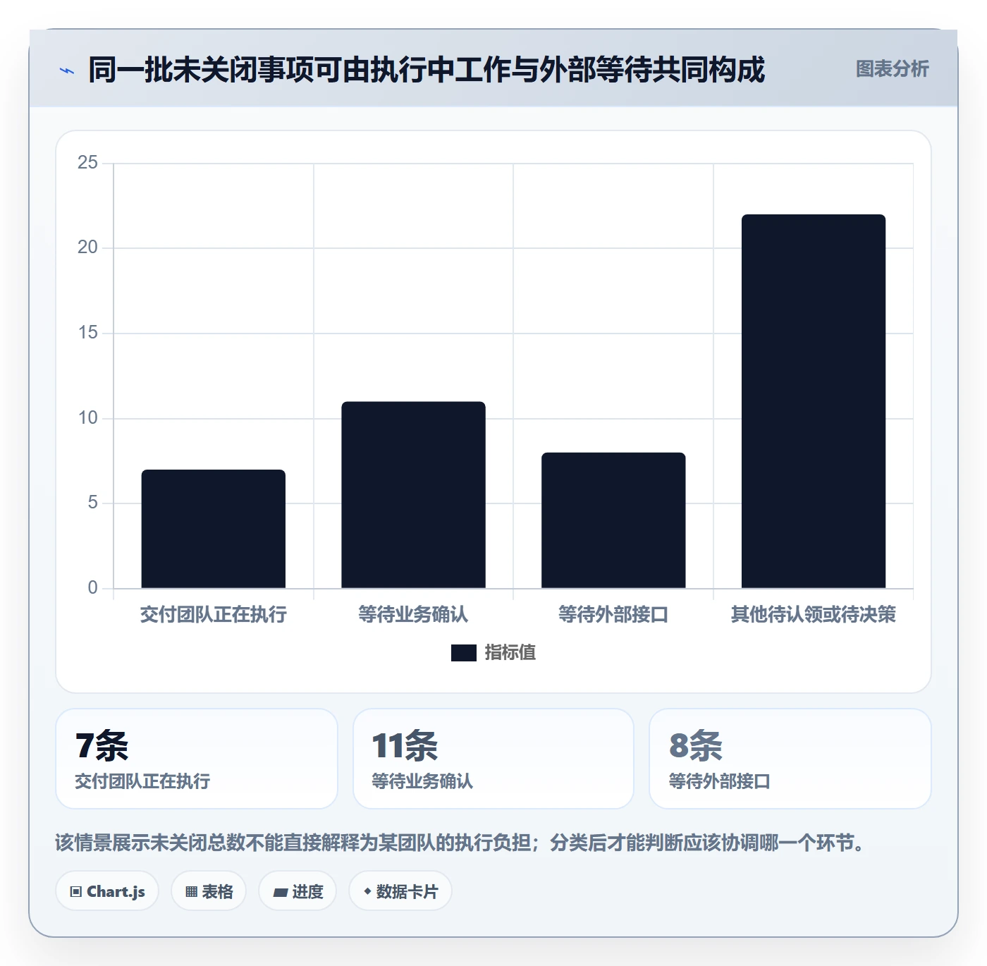 待处理流程与规范:PMO看板协同管理关键指标