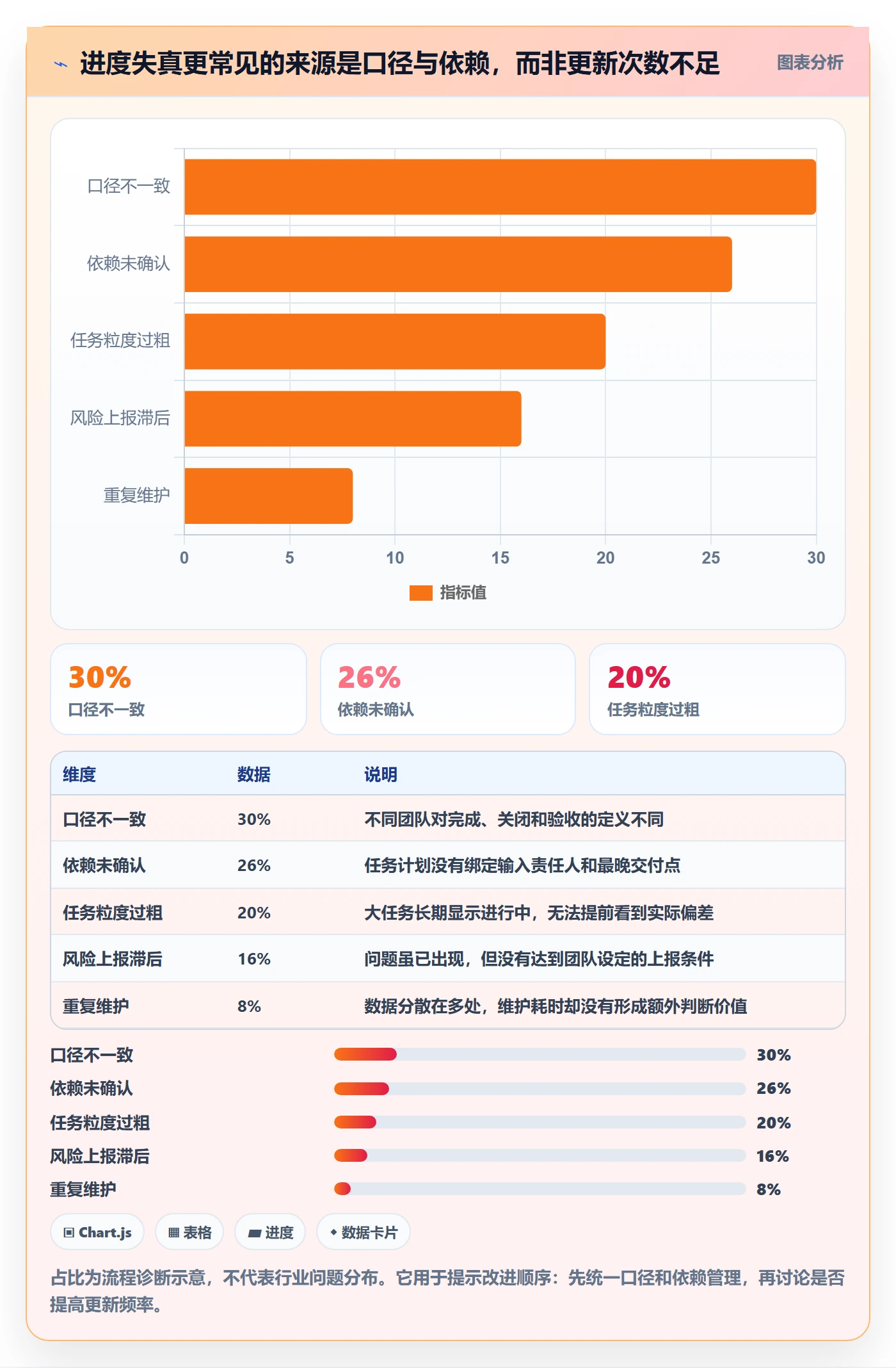跟踪最佳实践:企业管理者进度跟踪流程优化,常见问题