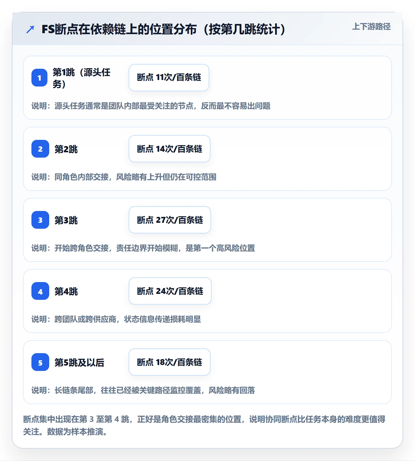 任务依赖如何做好FS?项目经理协同管理与操作步骤