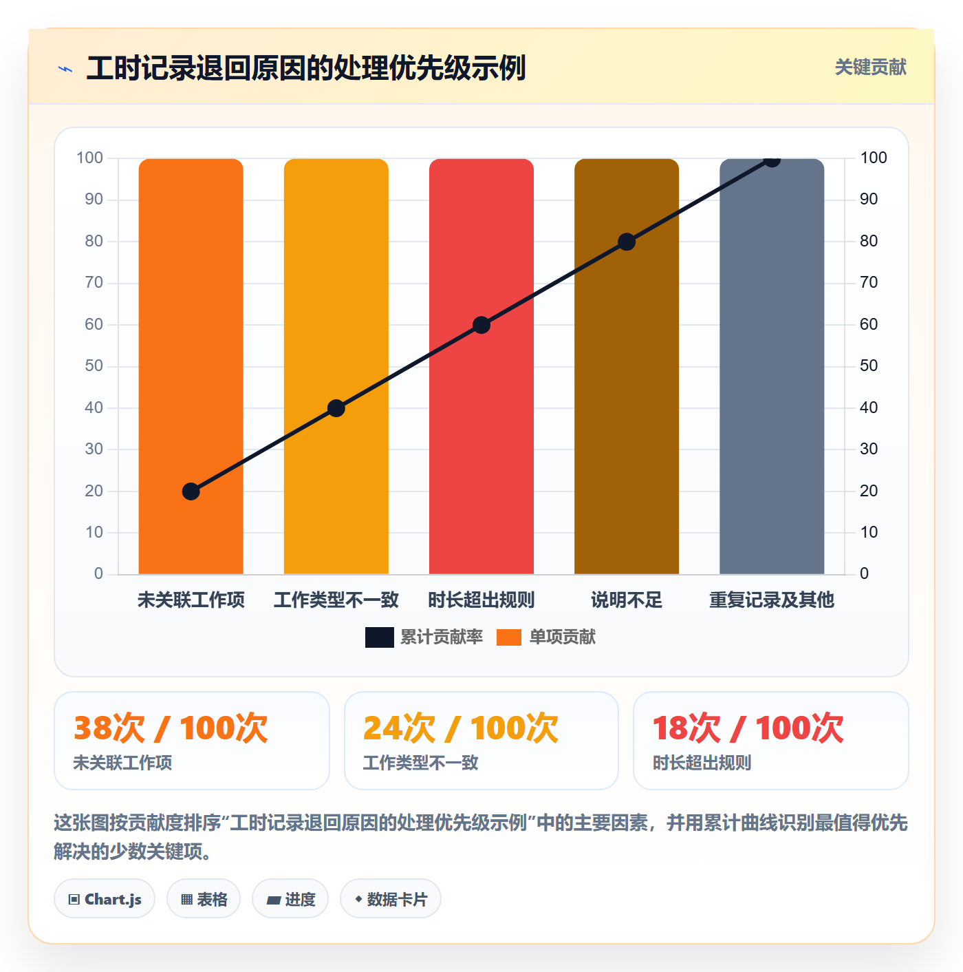 Timesheet怎么做？项目成员流程优化：工时表从0到1