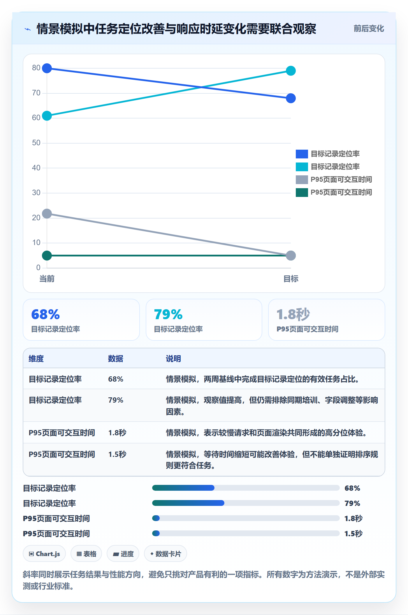 排序流程与规范：产品经理列表视图数据分析关键指标