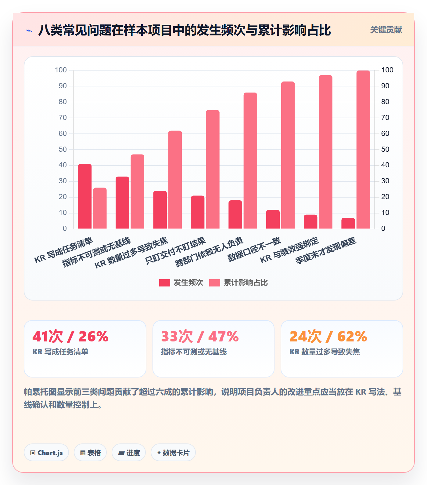 关键结果最佳实践:项目负责人项目目标实操方法,常见问题