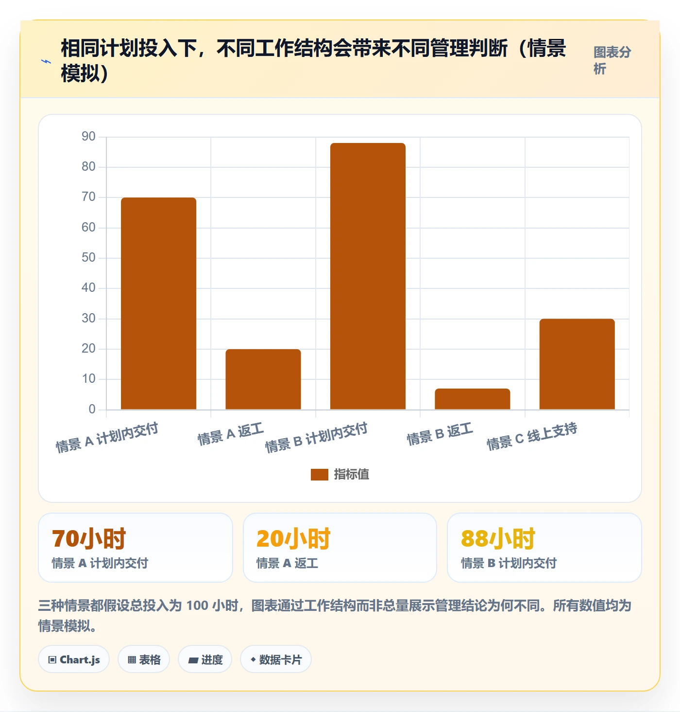 Timesheet怎么做?管理层协同管理:工时表从0到1