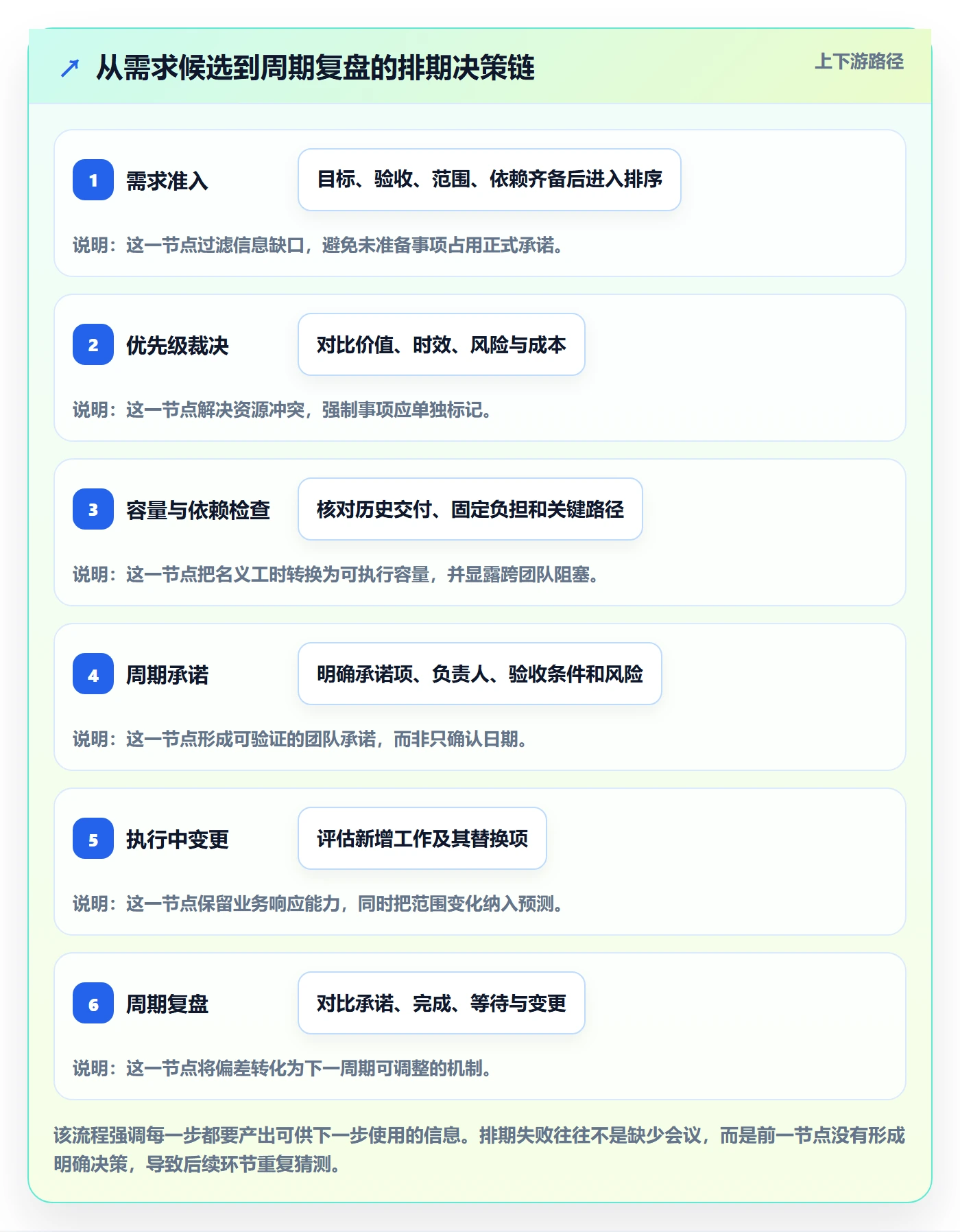 开发周期实操方法:管理层提升需求排期效率的入门指南方法与模板