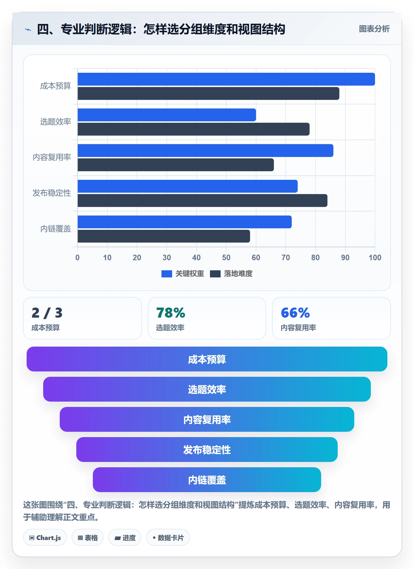四、专业判断逻辑:怎样选分组维度和视图结构