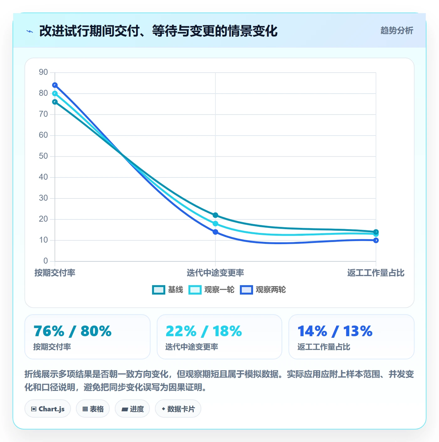 迭代复盘落地方案:管理层开展迭代管理的数据分析案例解析