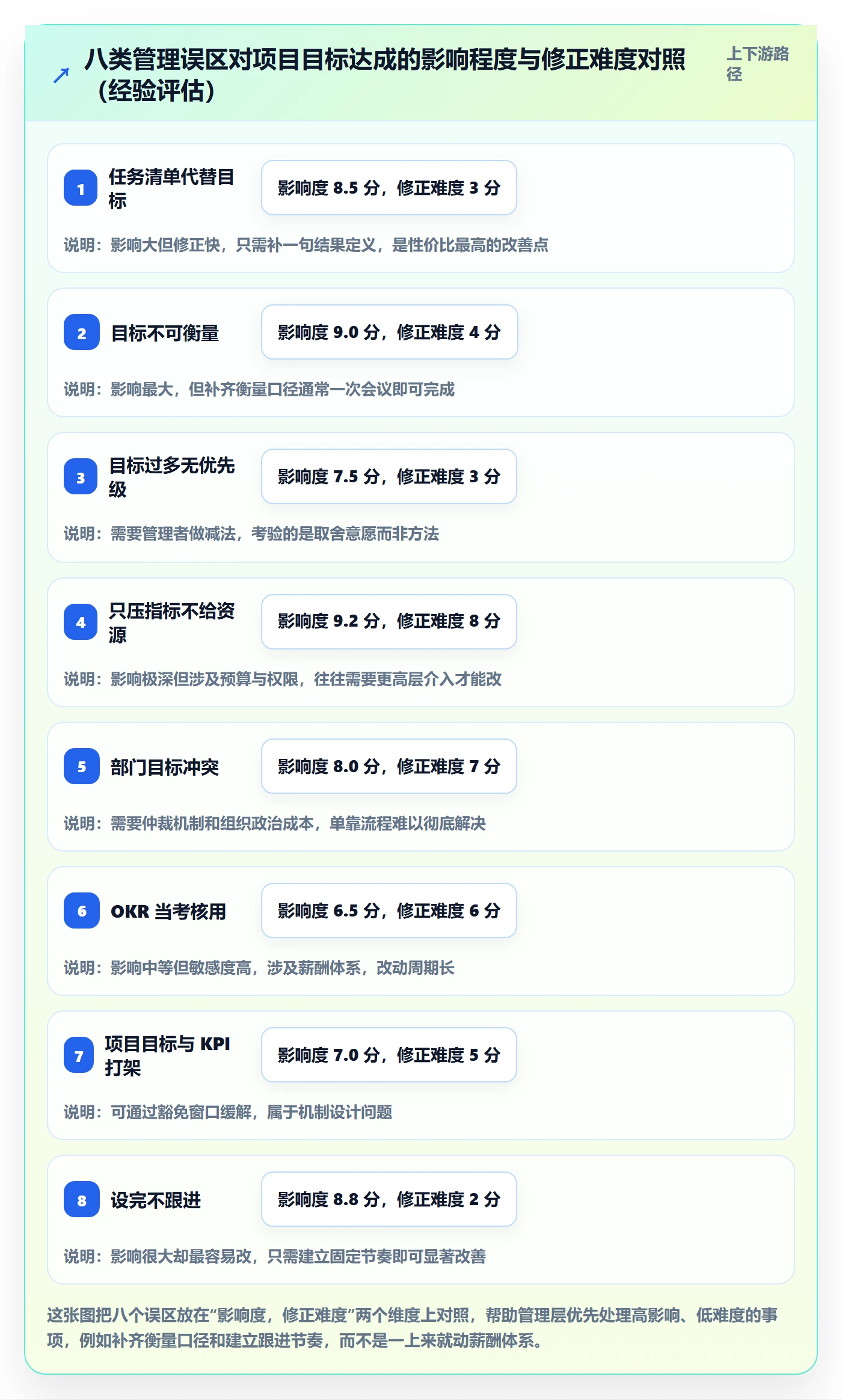 项目目标最佳实践:管理层项目目标入门指南,常见问题