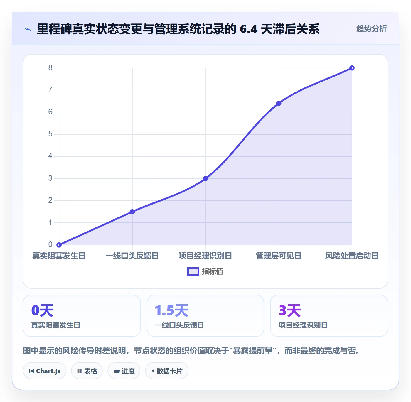 节点状态最佳实践:管理层里程碑数据分析,常见问题