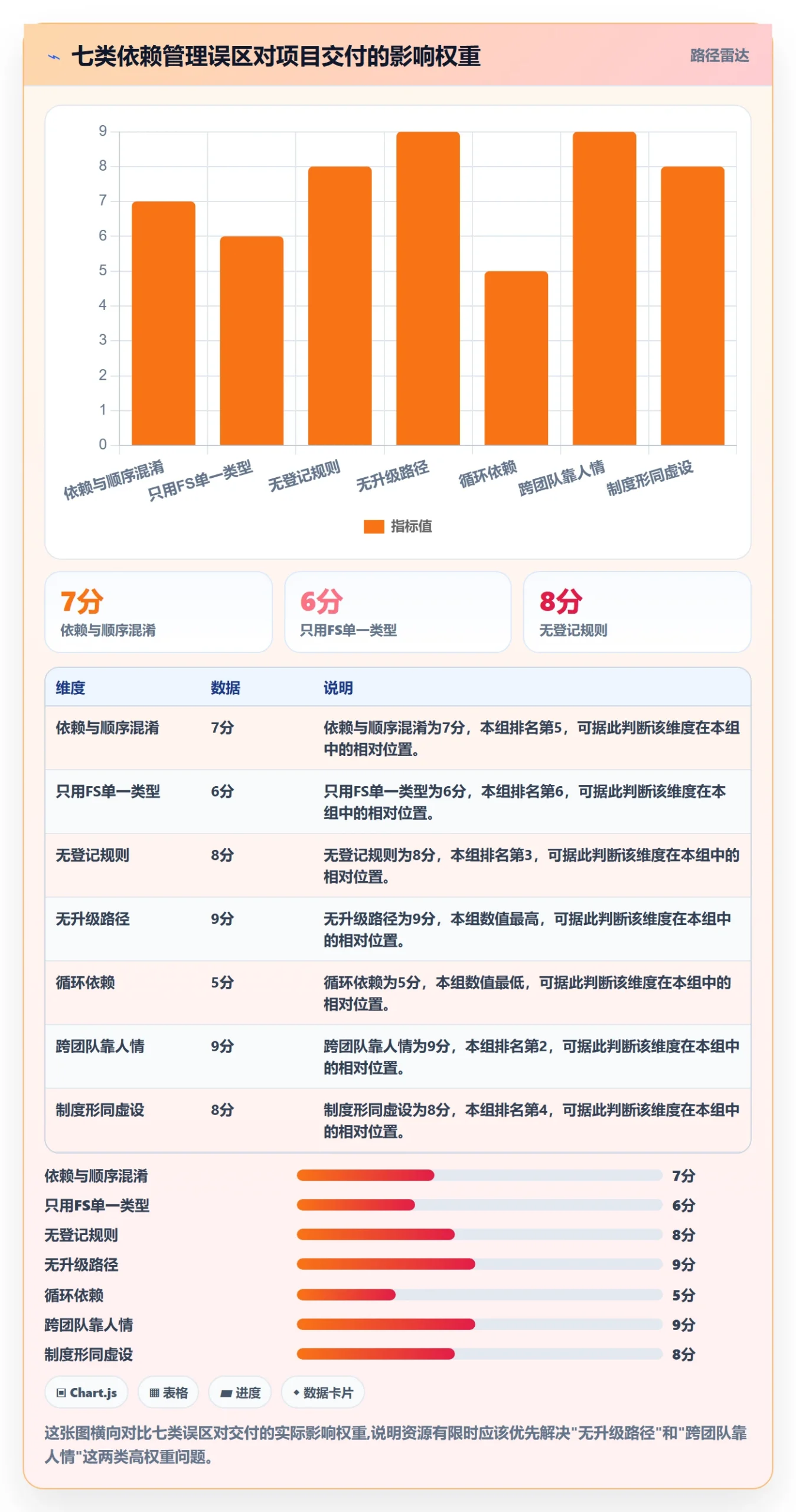 依赖关系最佳实践:实施团队任务依赖制度设计,常见问题