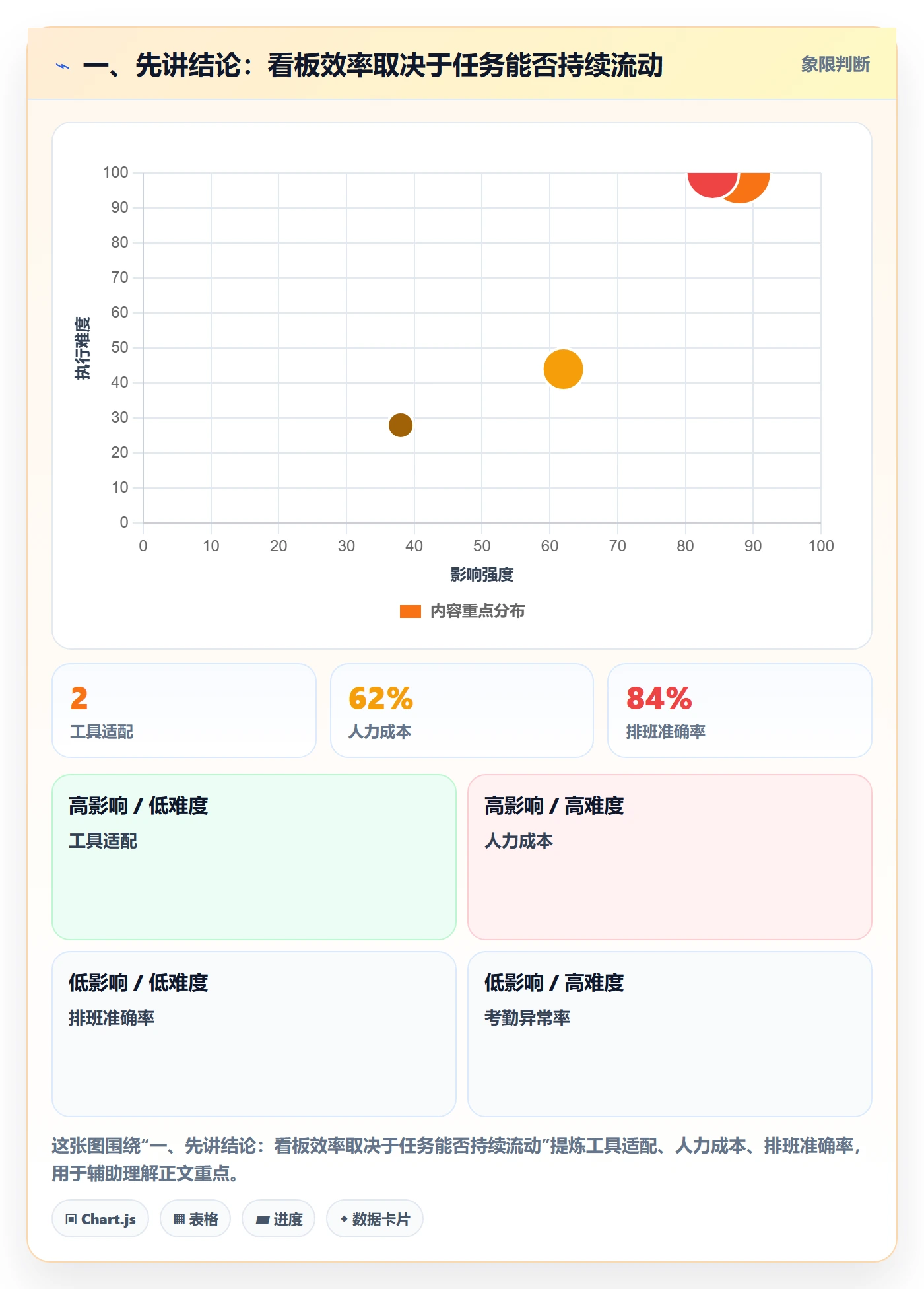 已完成实操方法：产品经理提升看板效率的流程优化方法与模板