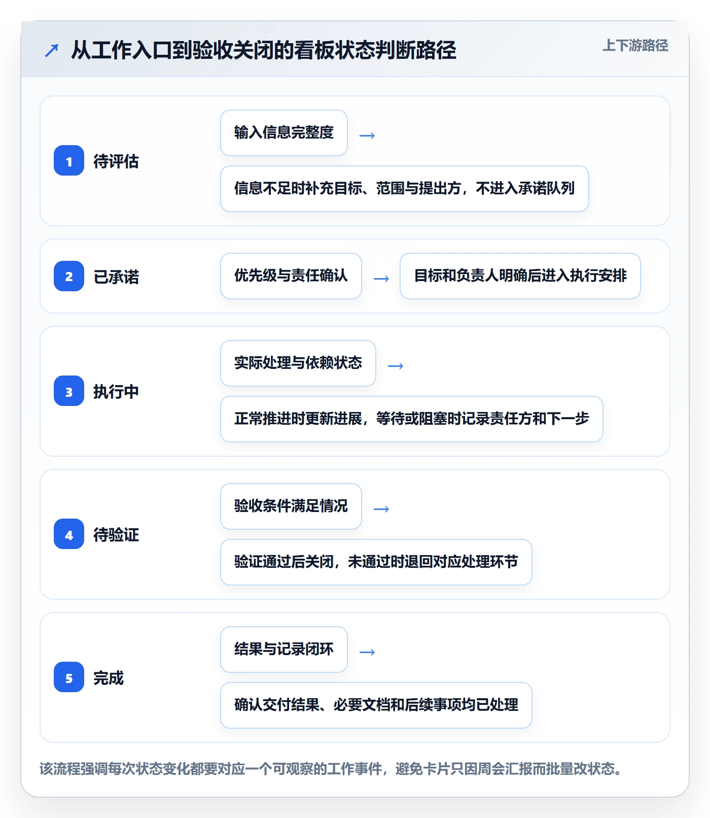 卡片管理指南:产品经理如何做好看板,最佳实践全流程