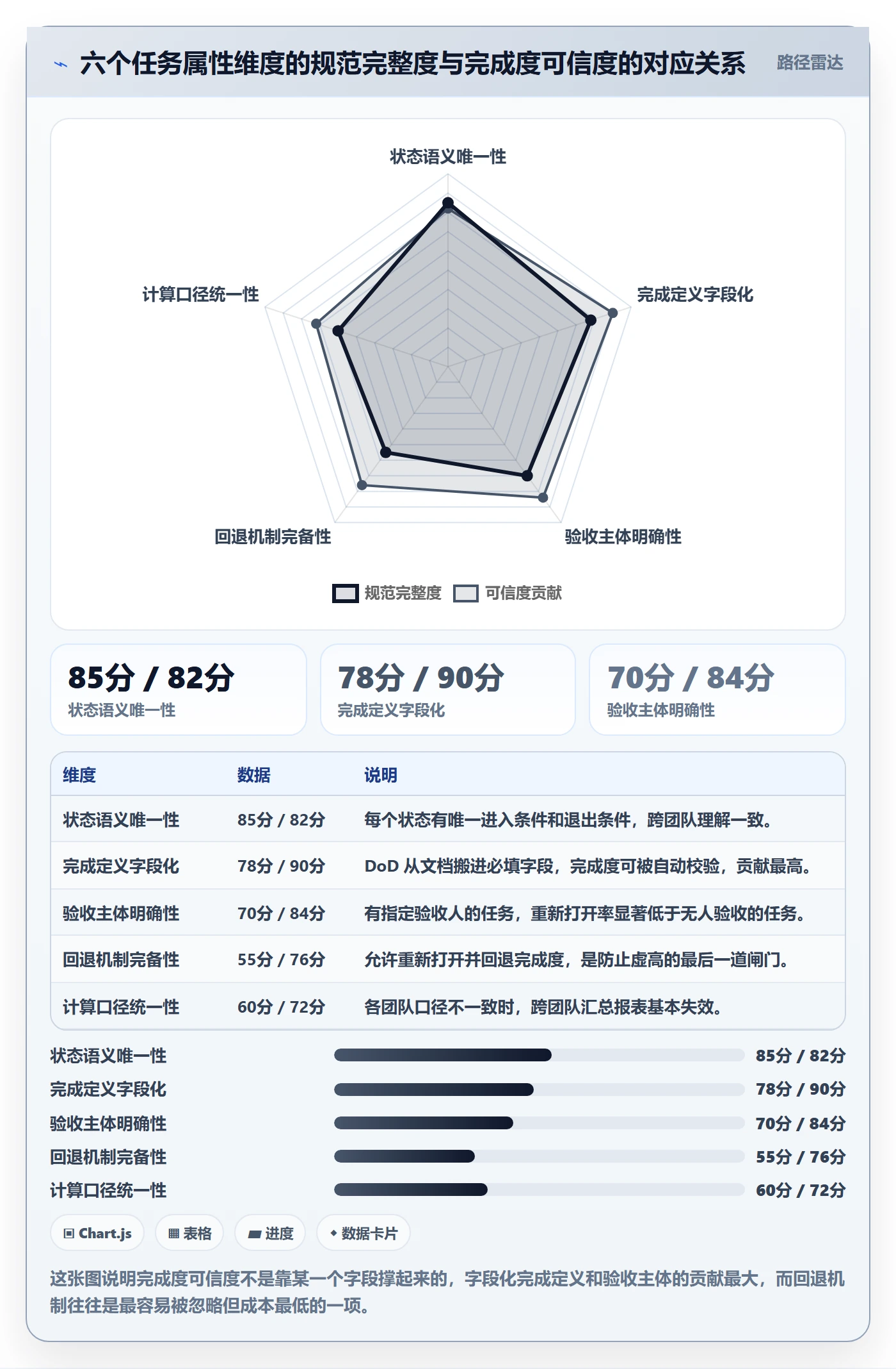 完成度流程与规范：研发团队任务属性入门指南关键指标