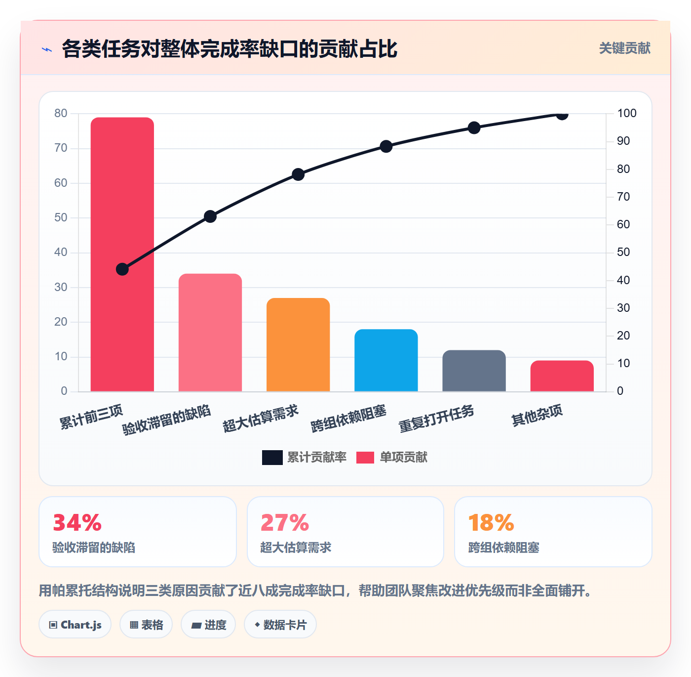 完成率怎么做?产品经理流程优化:进度管理从0到1