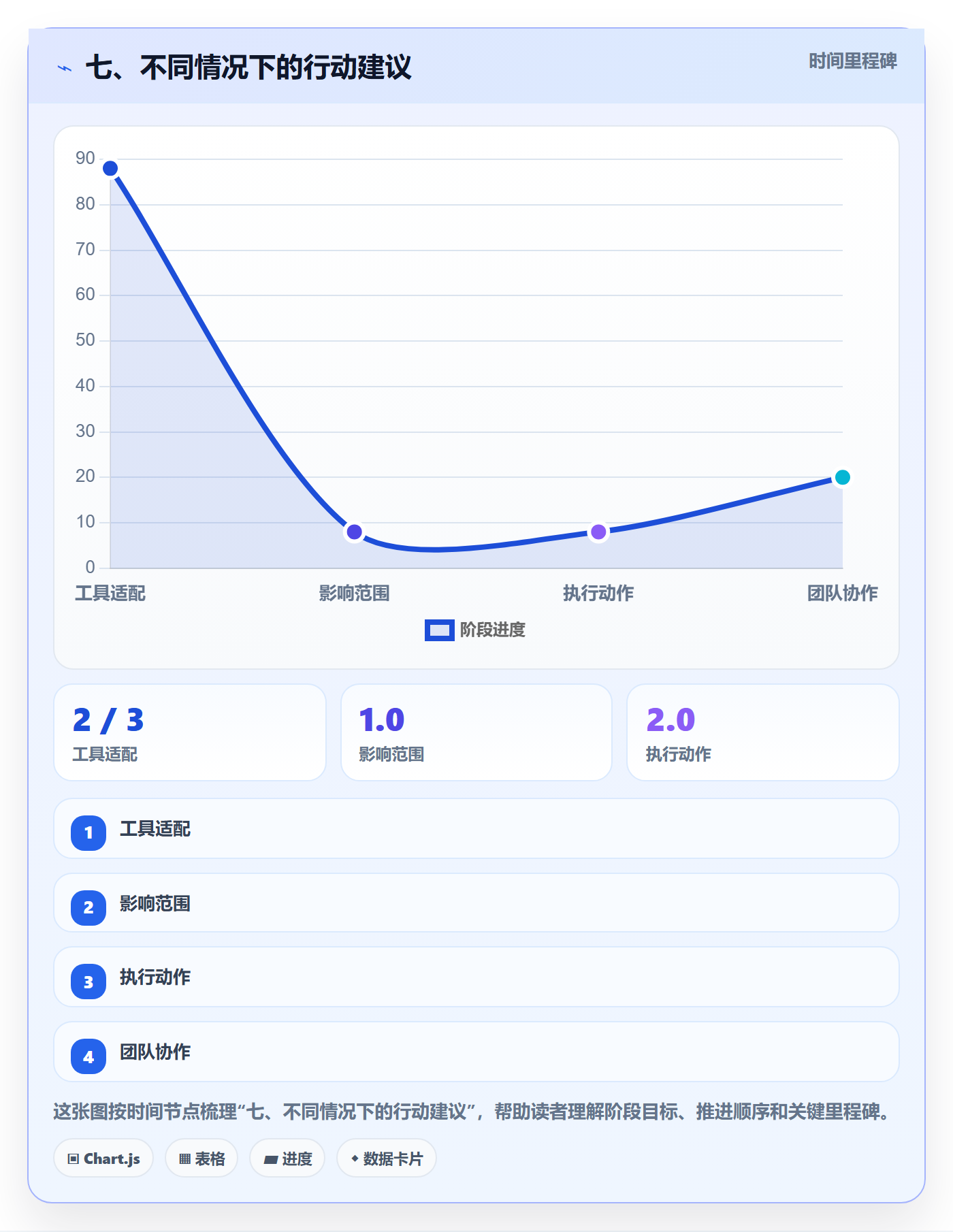 七、不同情况下的行动建议