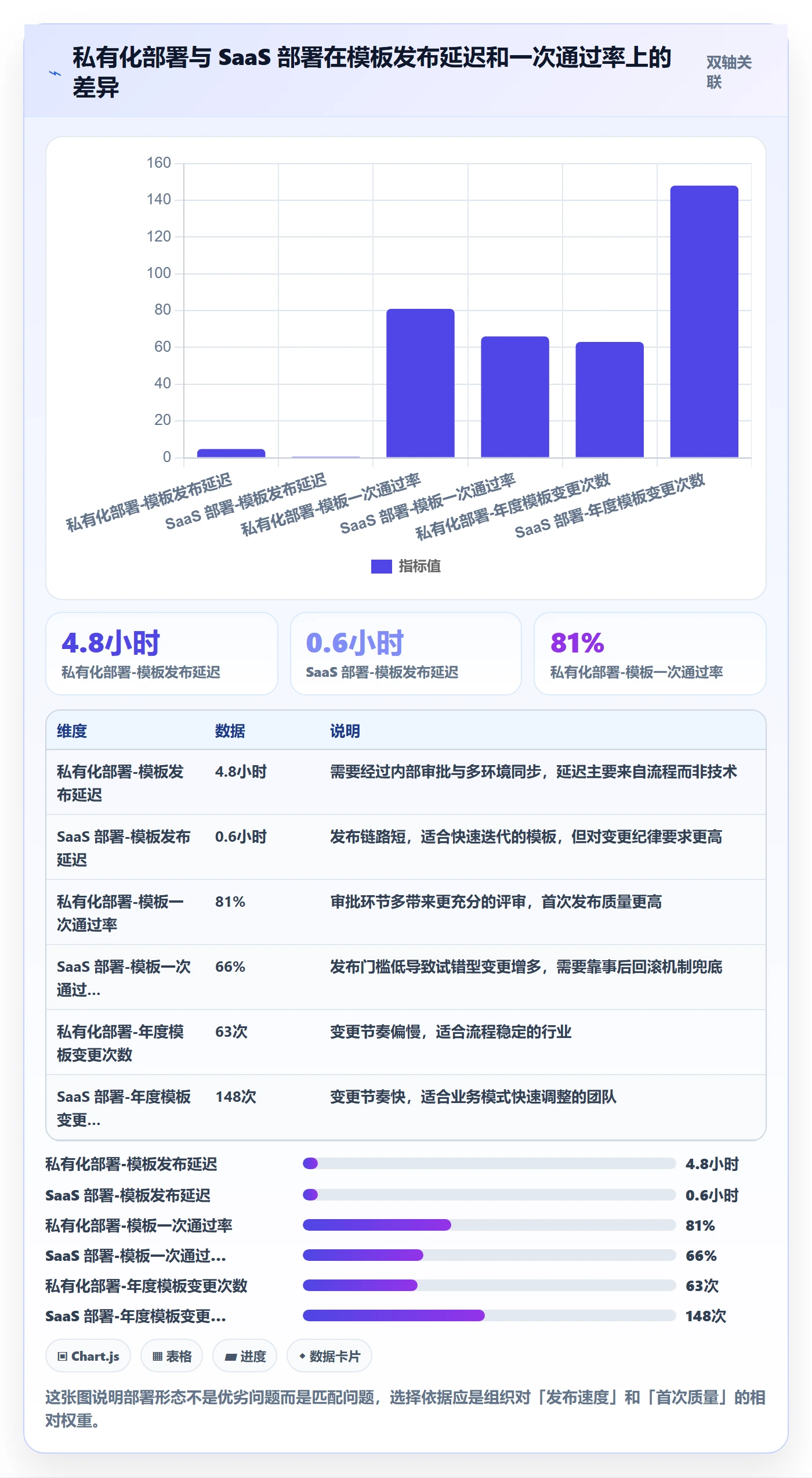 模板阶段流程与规范:项目经理项目模板协同管理关键指标