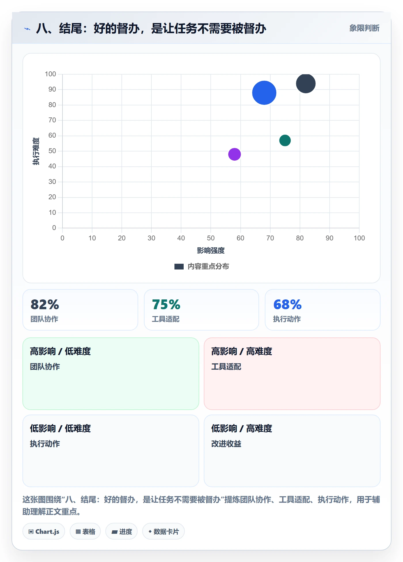 八、结尾：好的督办，是让任务不需要被督办