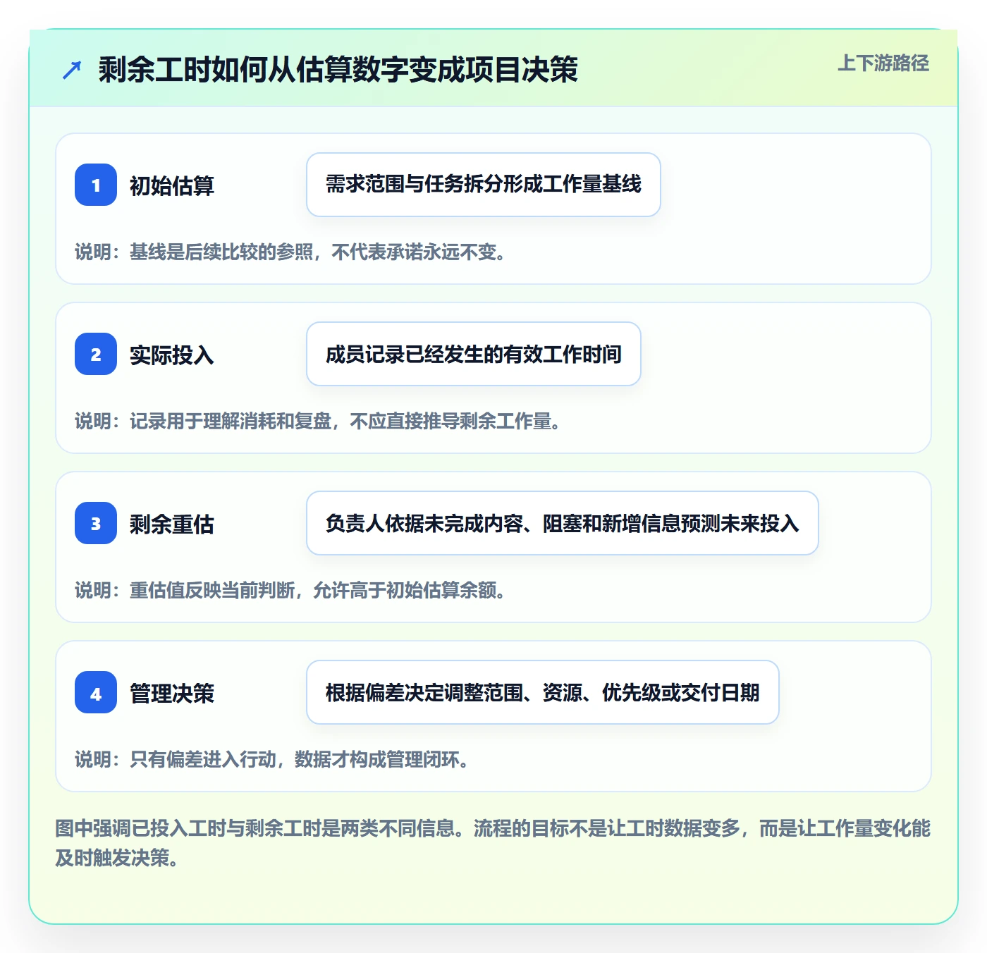 剩余工时怎么做？企业管理者流程优化：工时管理从0到1