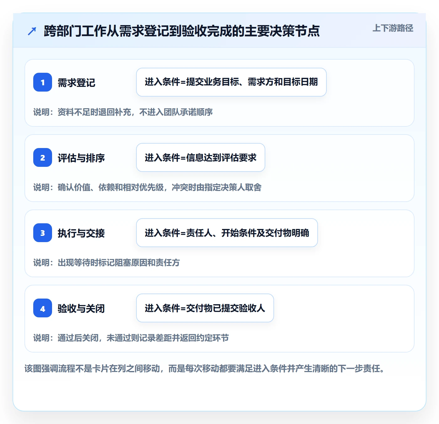 Kanban落地方案:跨部门团队开展看板的制度设计案例解析