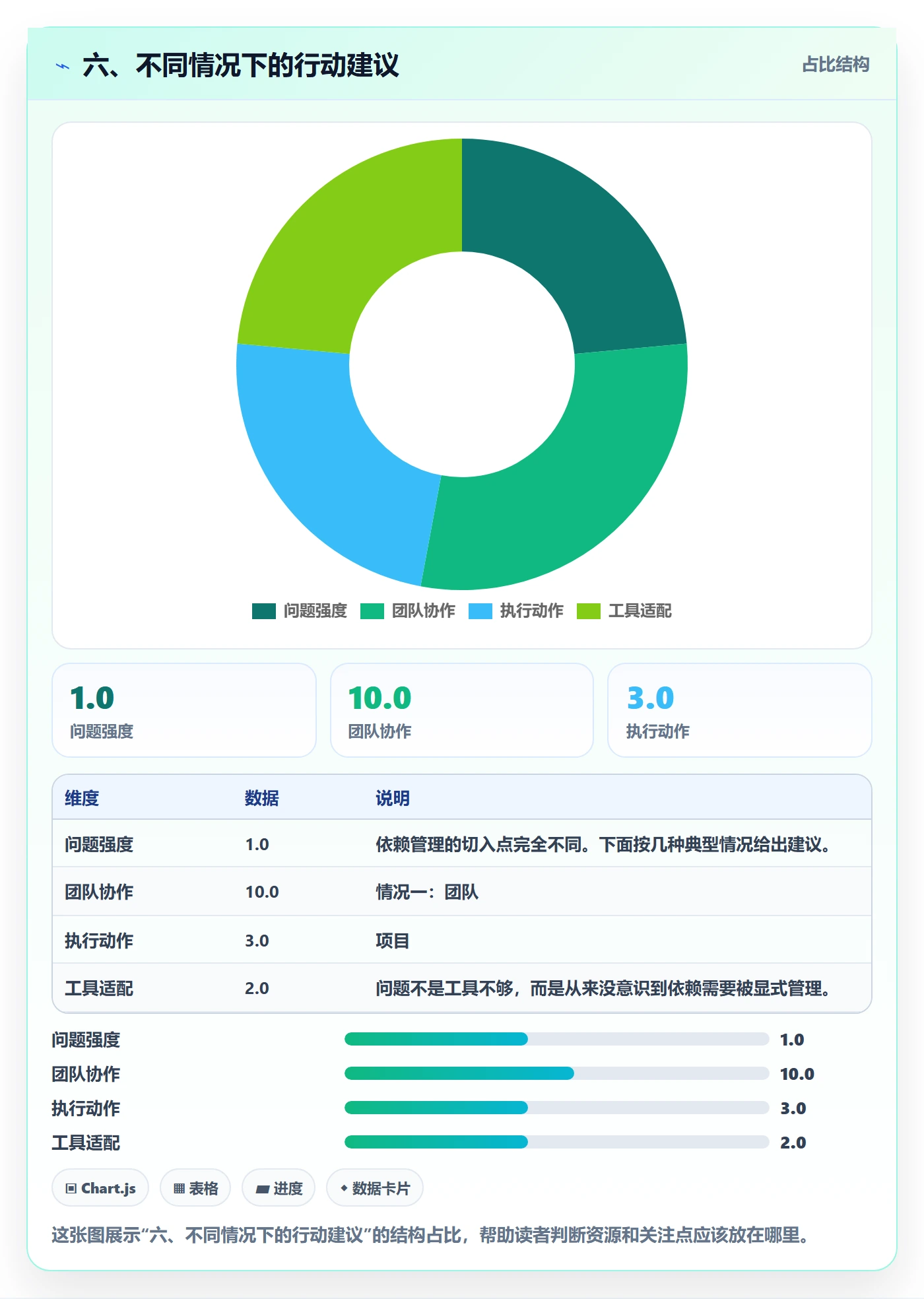 六、不同情况下的行动建议