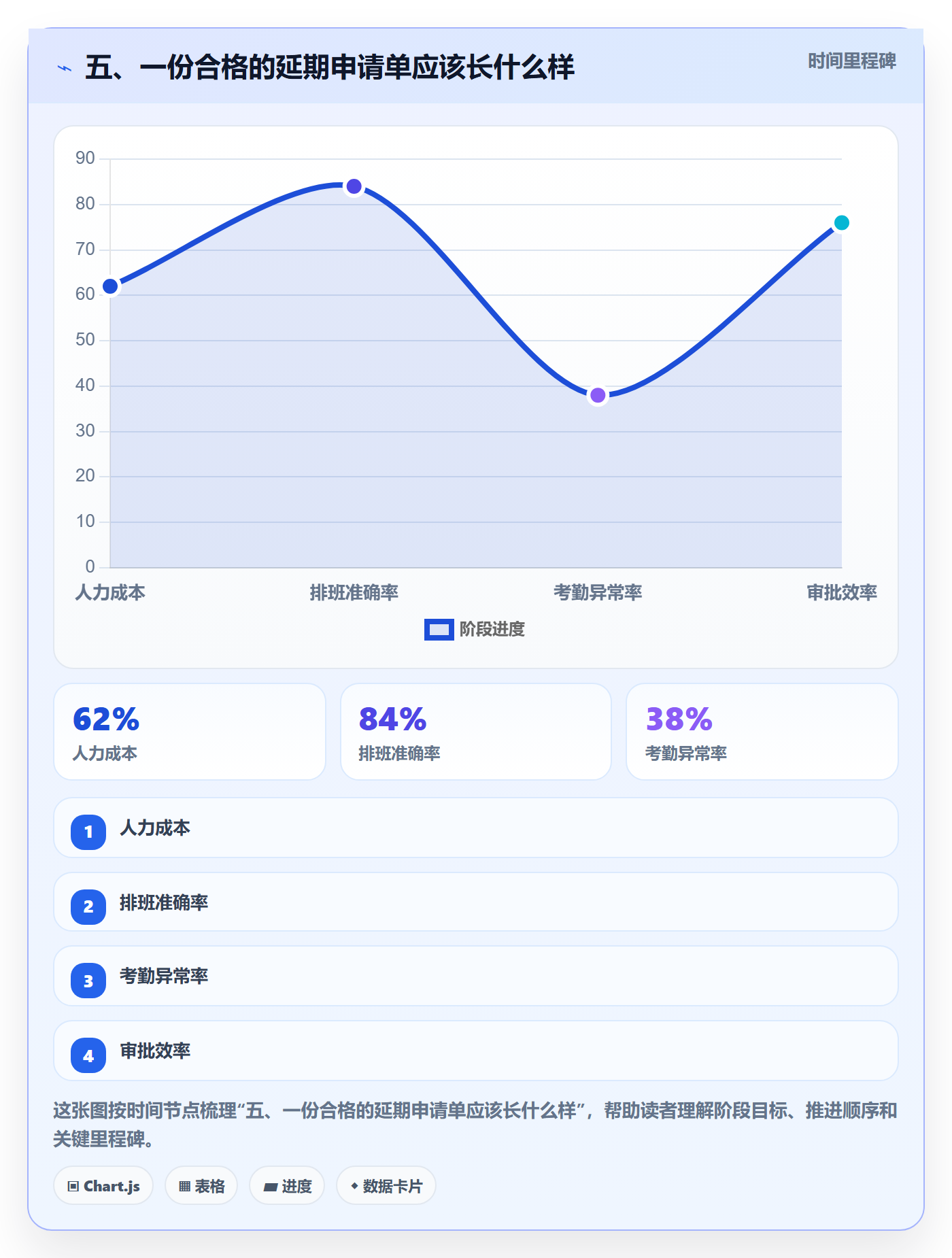 五、一份合格的延期申请单应该长什么样
