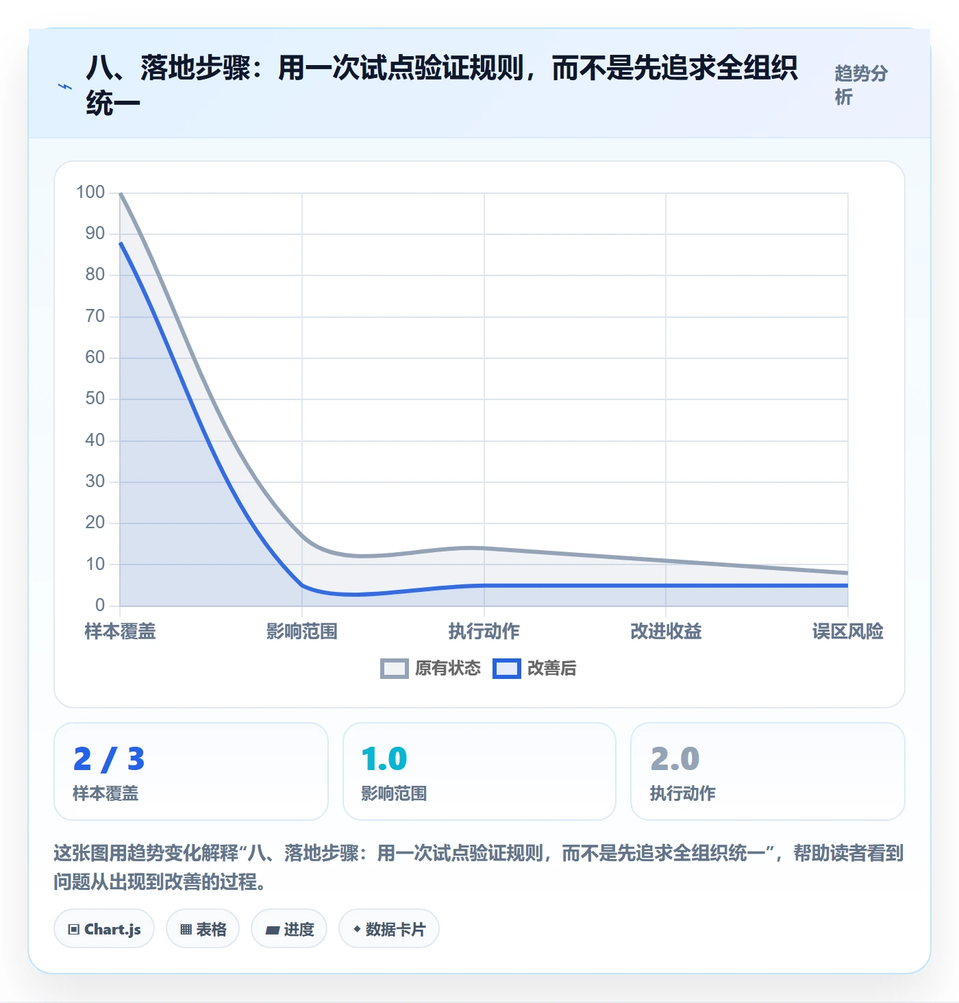 八、落地步骤：用一次试点验证规则，而不是先追求全组织统一