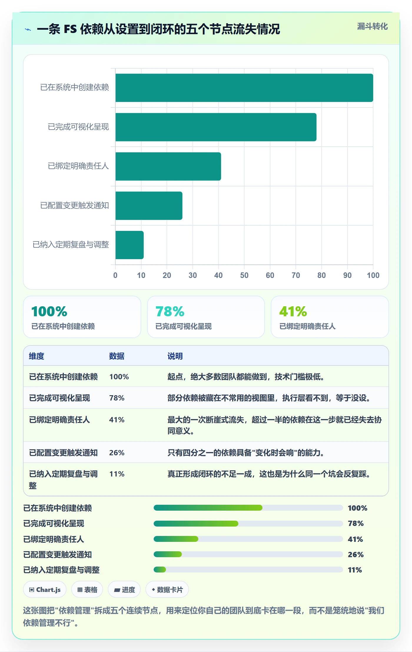 FS落地方案:项目成员开展任务依赖的协同管理案例解析