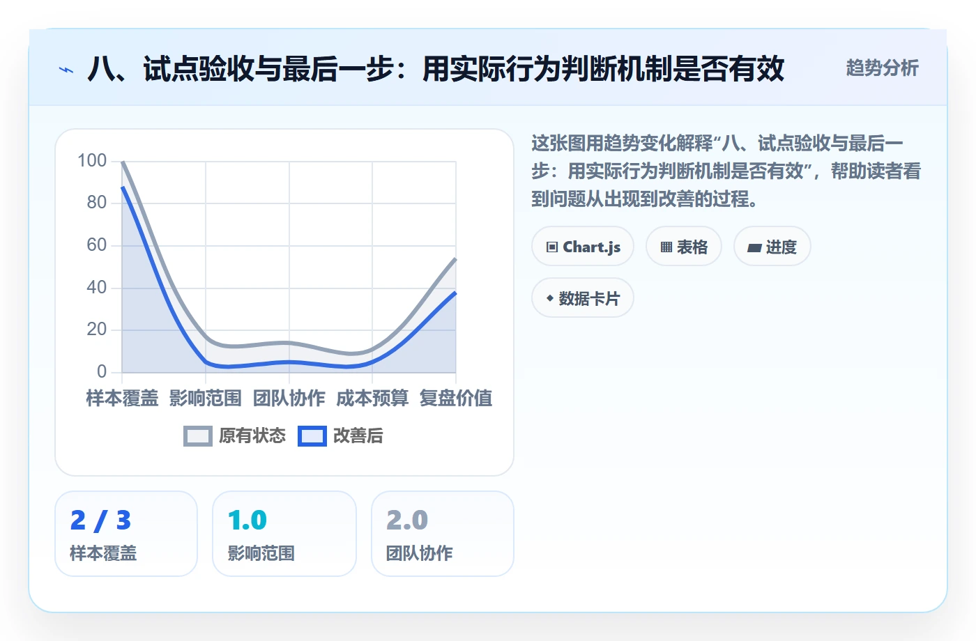 八、试点验收与最后一步:用实际行为判断机制是否有效