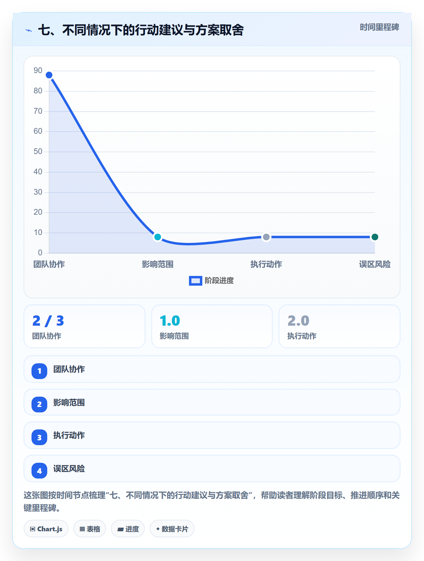 七、不同情况下的行动建议与方案取舍