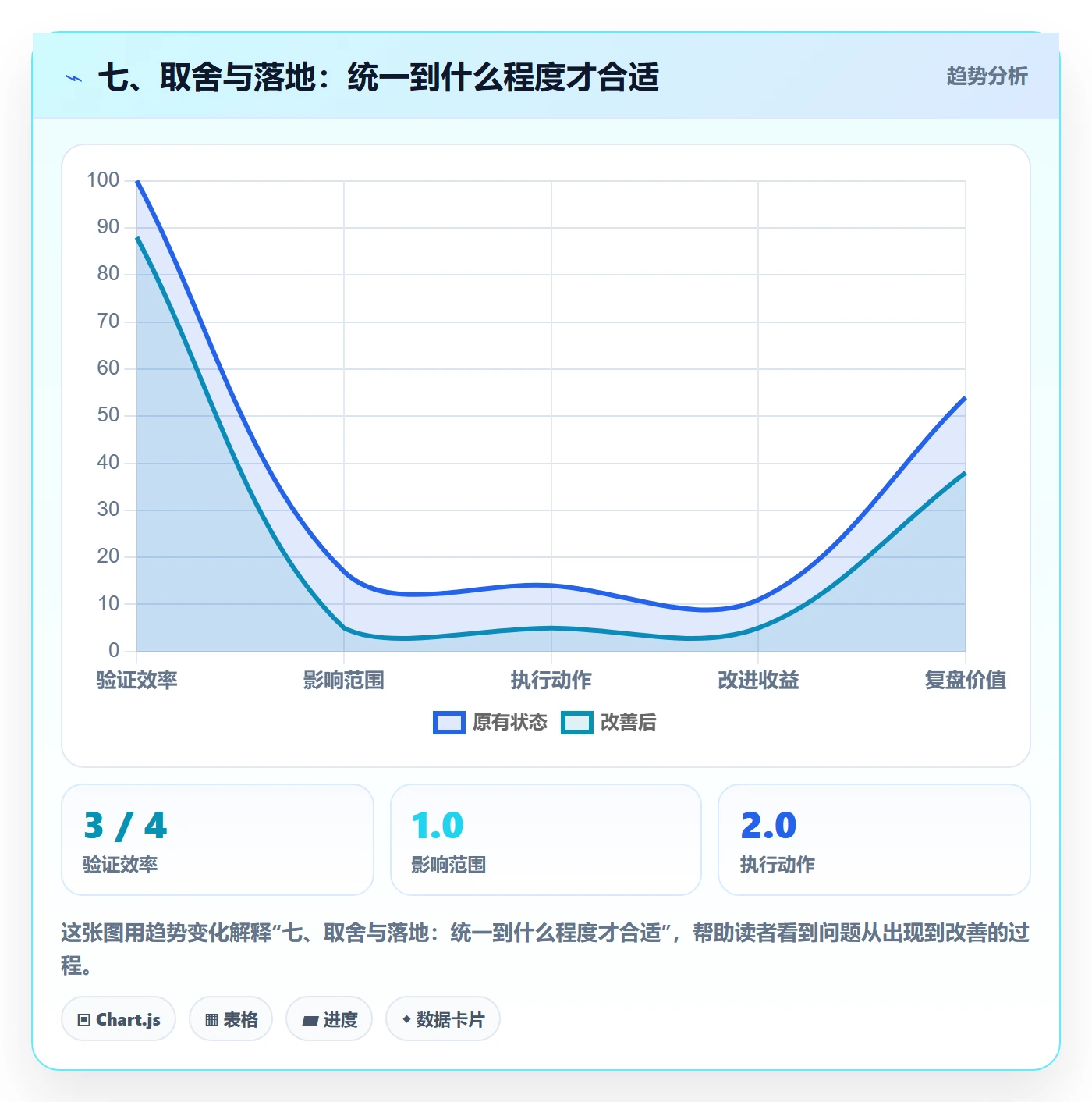 七、取舍与落地:统一到什么程度才合适