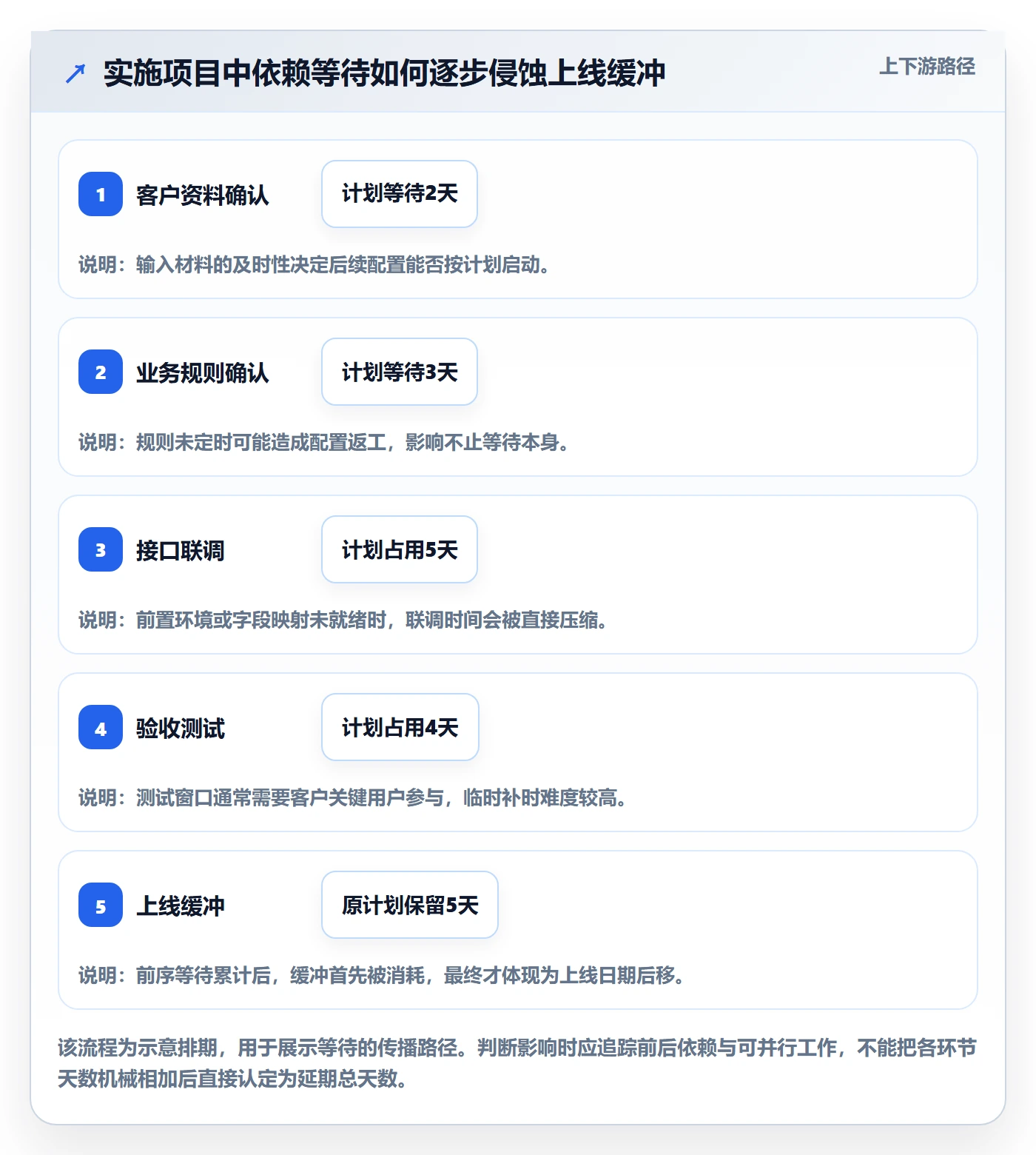 延期分析实操方法：实施团队提升延期管理效率的流程优化方法与模板