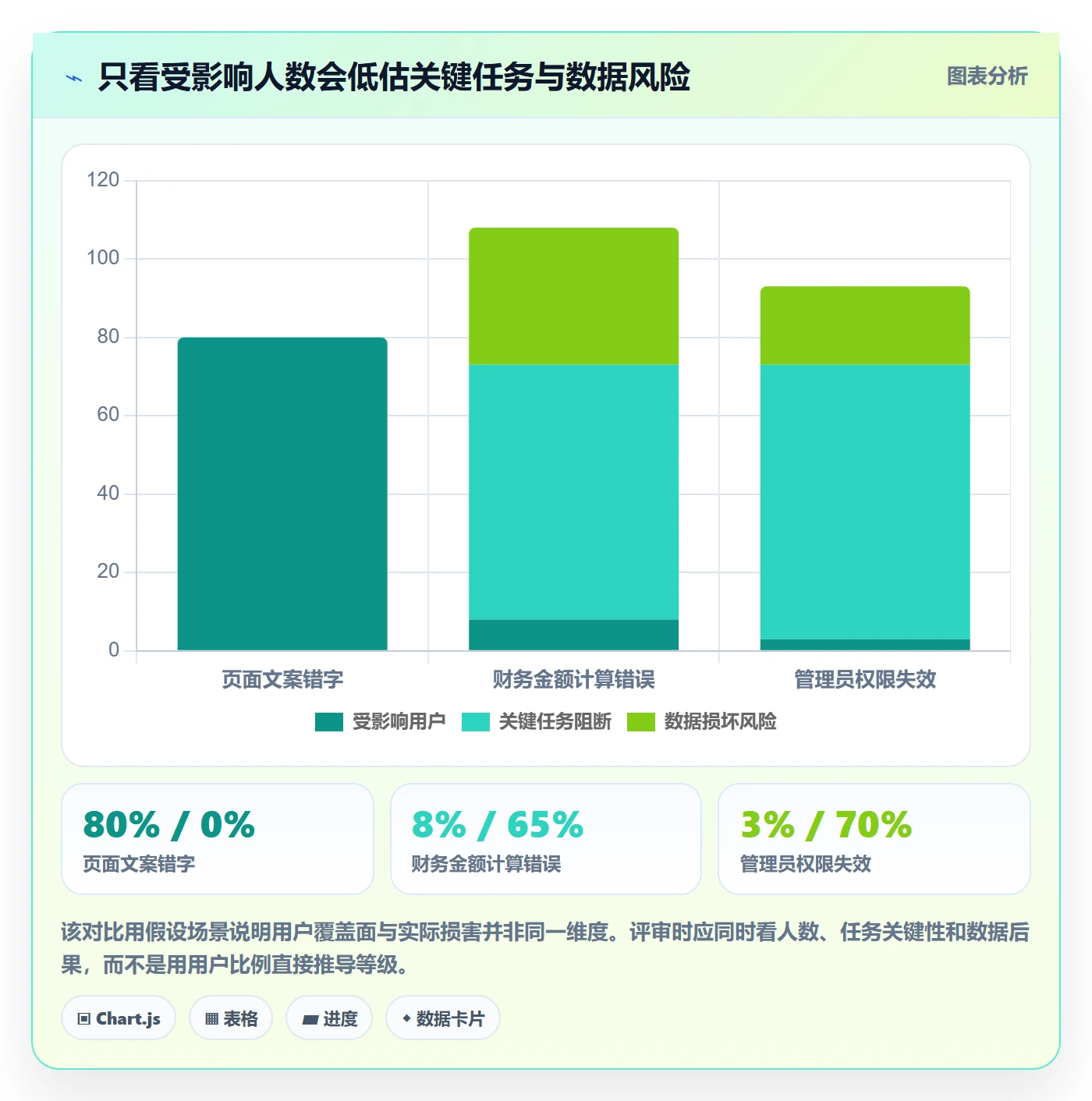 Bug / 缺陷如何做好严重程度?企业管理者实操方法与操作步骤