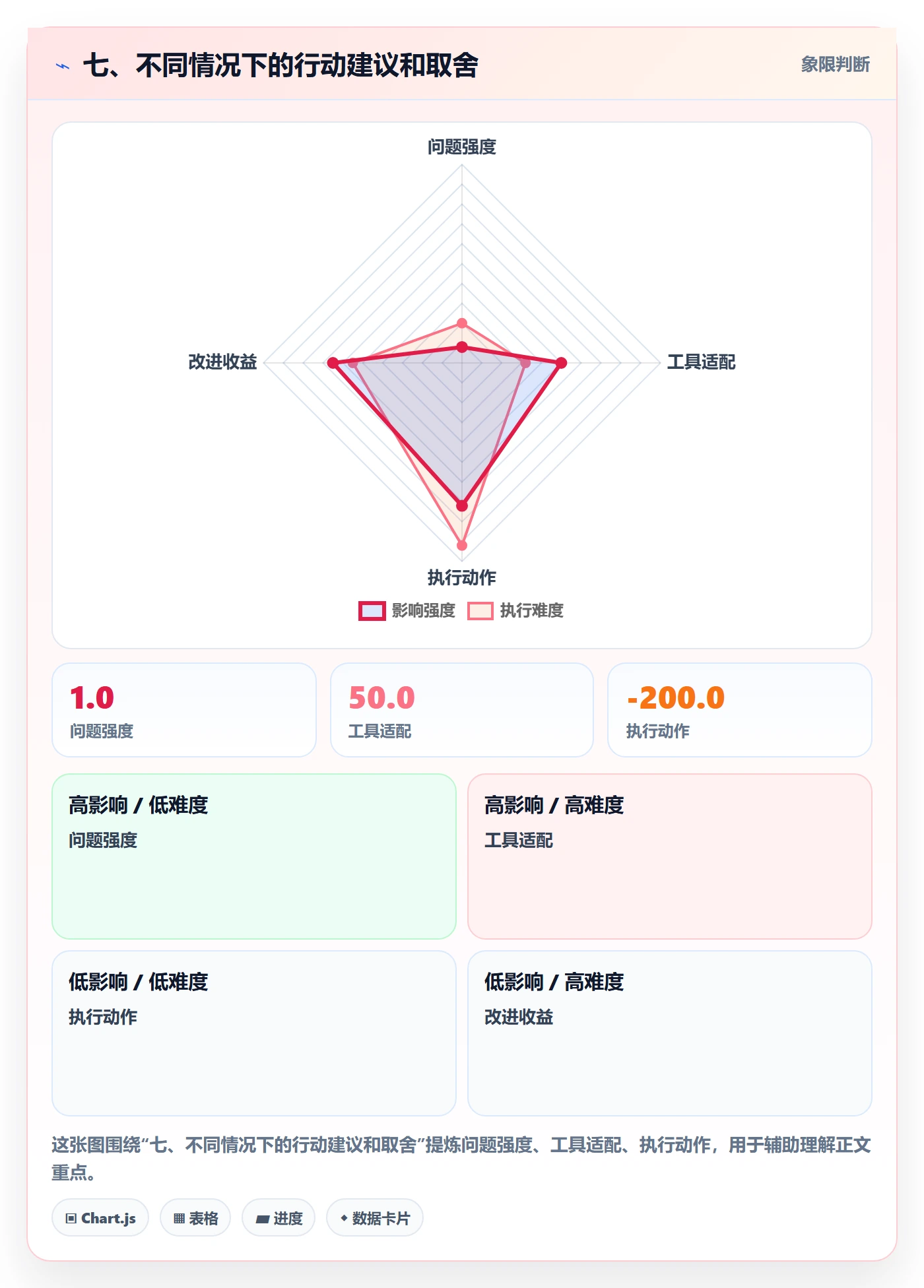 七、不同情况下的行动建议和取舍