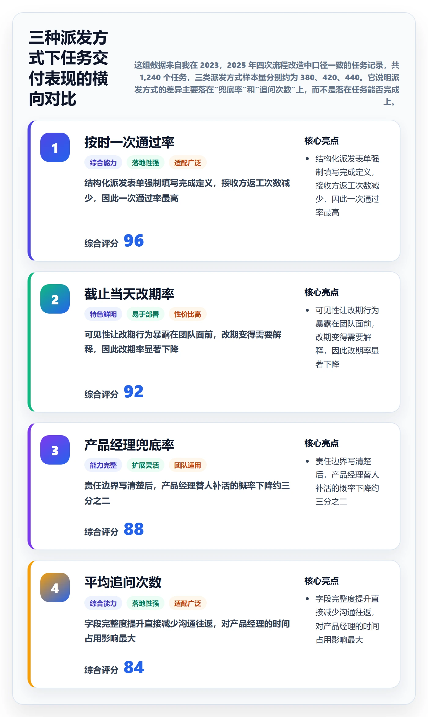派发管理方法大全：产品经理任务分派落地方案落地清单