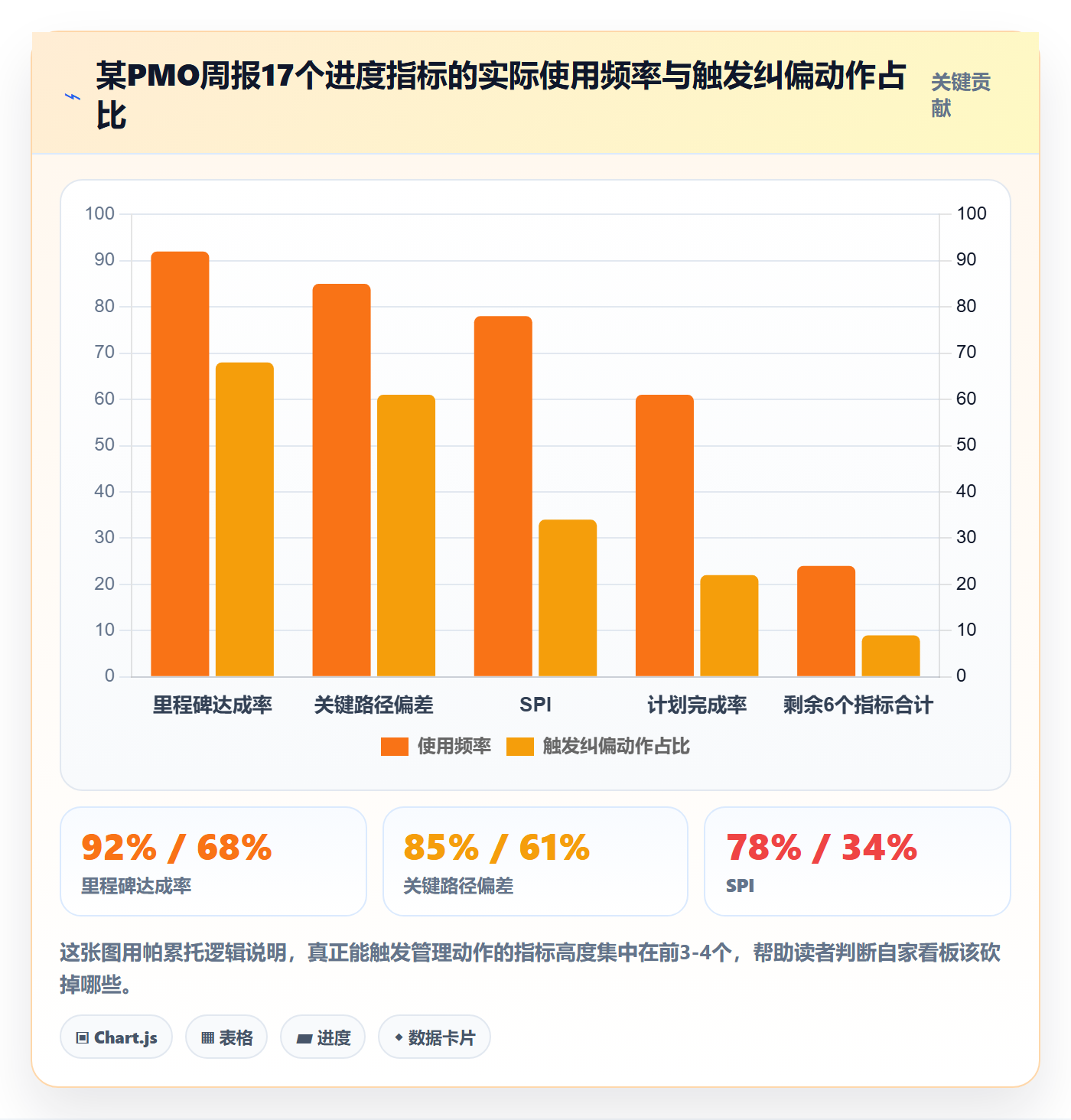 计划进度流程与规范：PMO进度管理入门指南关键指标