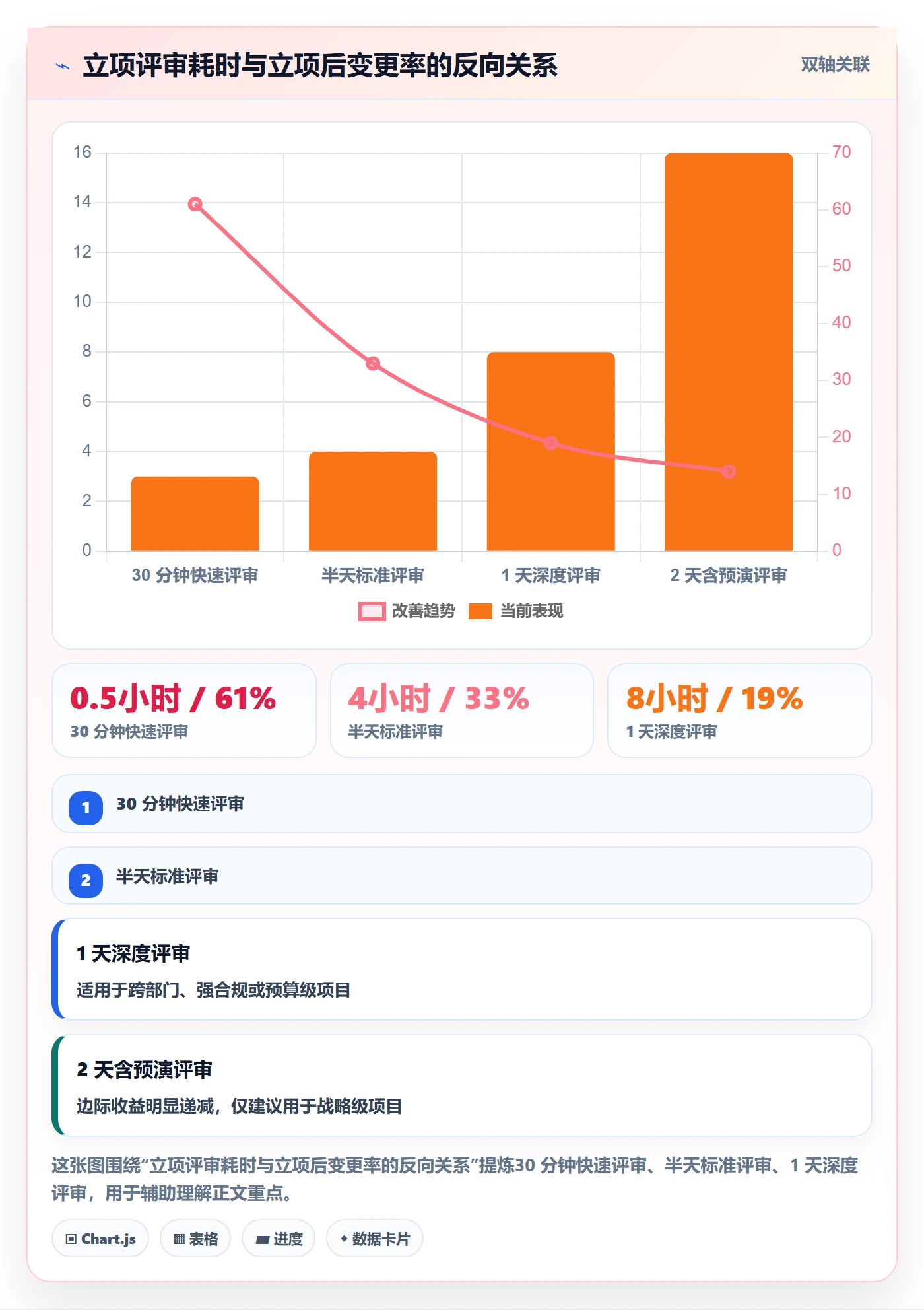 项目目标流程与规范：企业管理者项目立项最佳实践关键指标