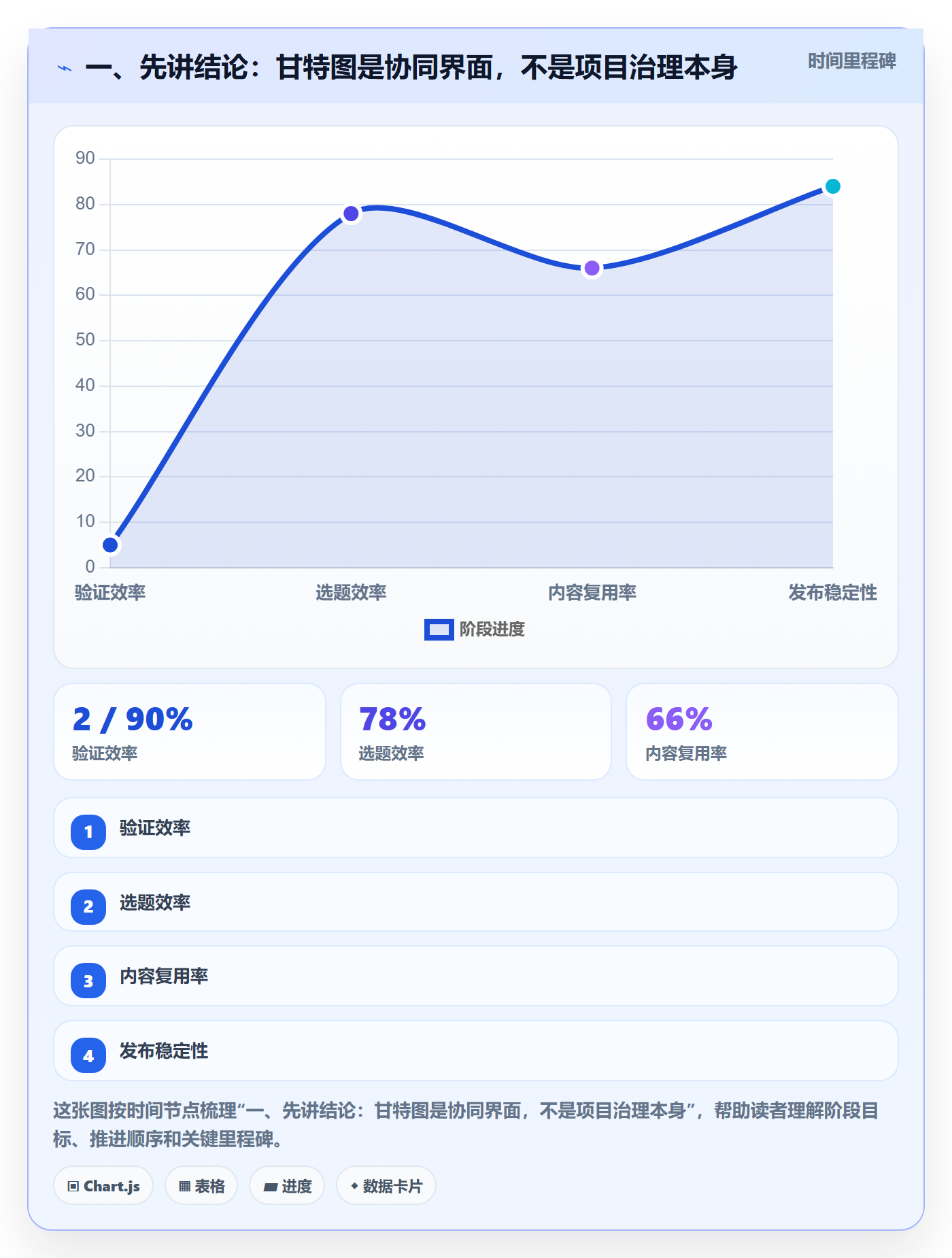 里程碑流程与规范：企业管理者甘特图协同管理关键指标