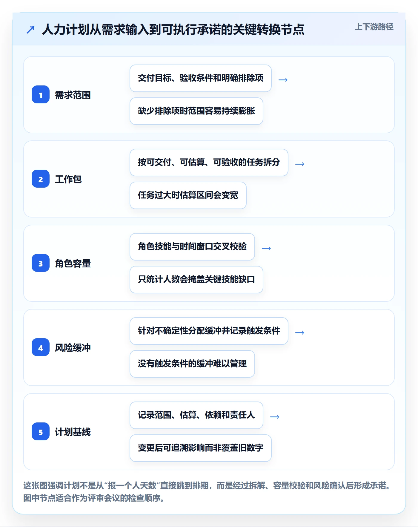 人员投入实操方法：产品经理提升人力资源计划效率的风险控制方法与模板