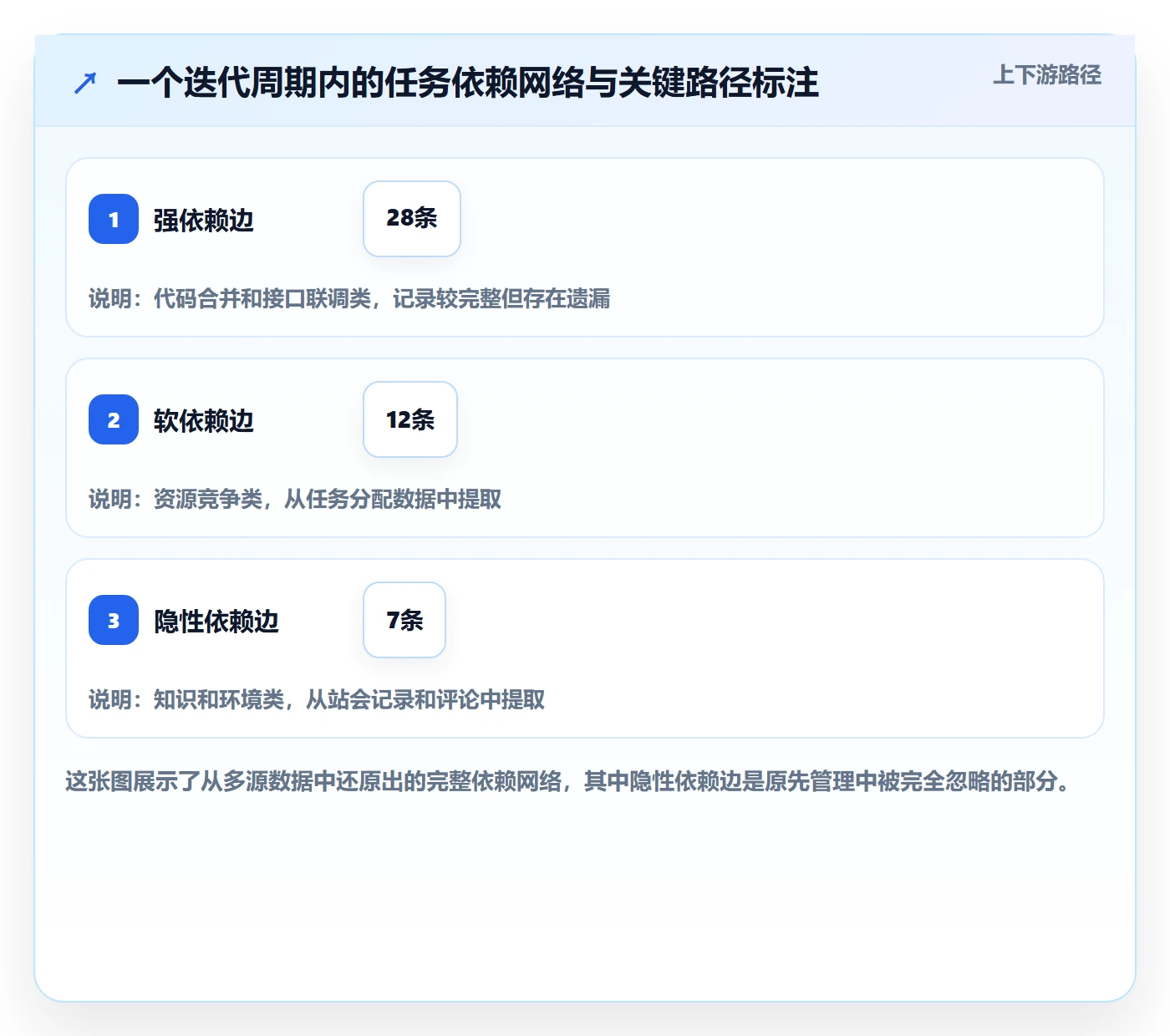 关键路径落地方案:研发团队开展任务依赖的数据分析案例解析