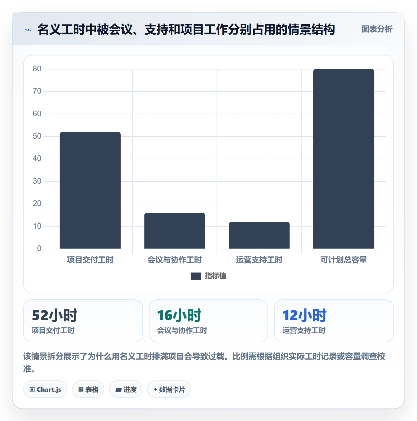剩余工时流程与规范:PMO工时管理实操方法关键指标