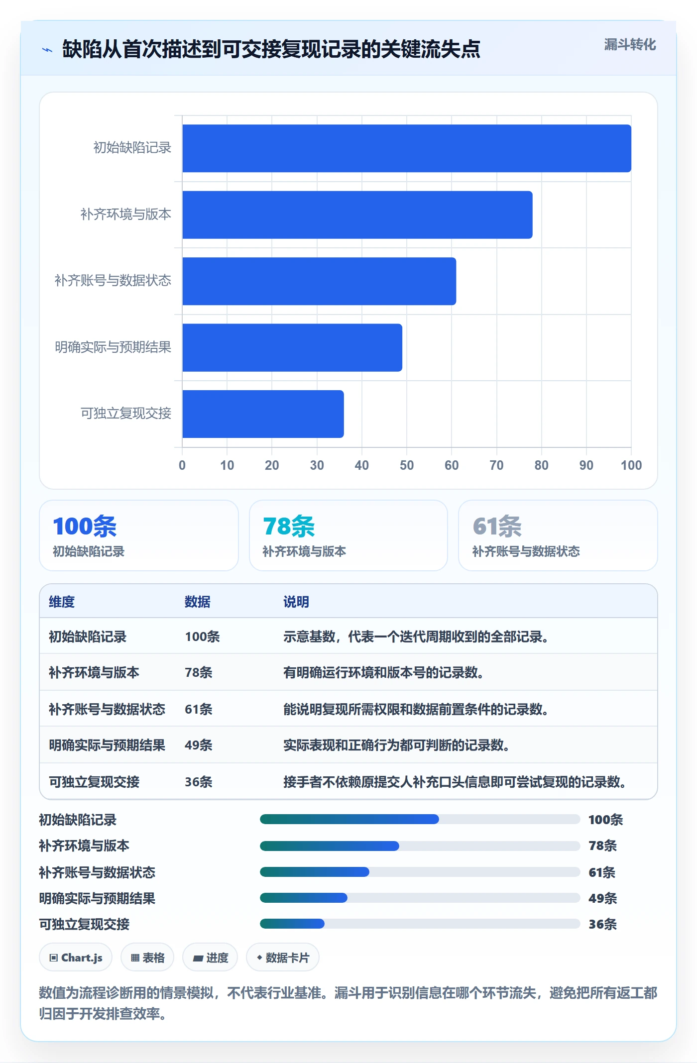 复现步骤怎么做？跨部门团队数据分析：Bug / 缺陷从0到1