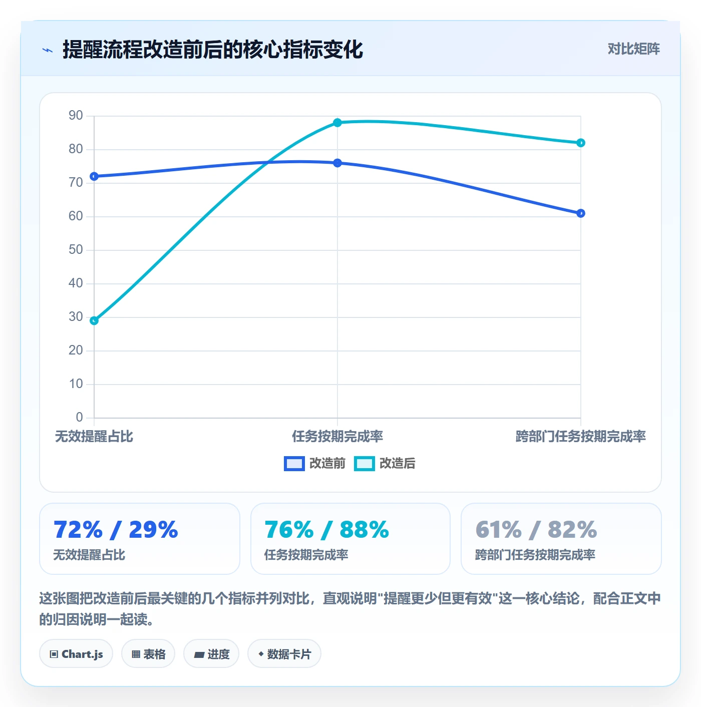提前提醒流程与规范:管理层任务提醒流程优化关键指标
