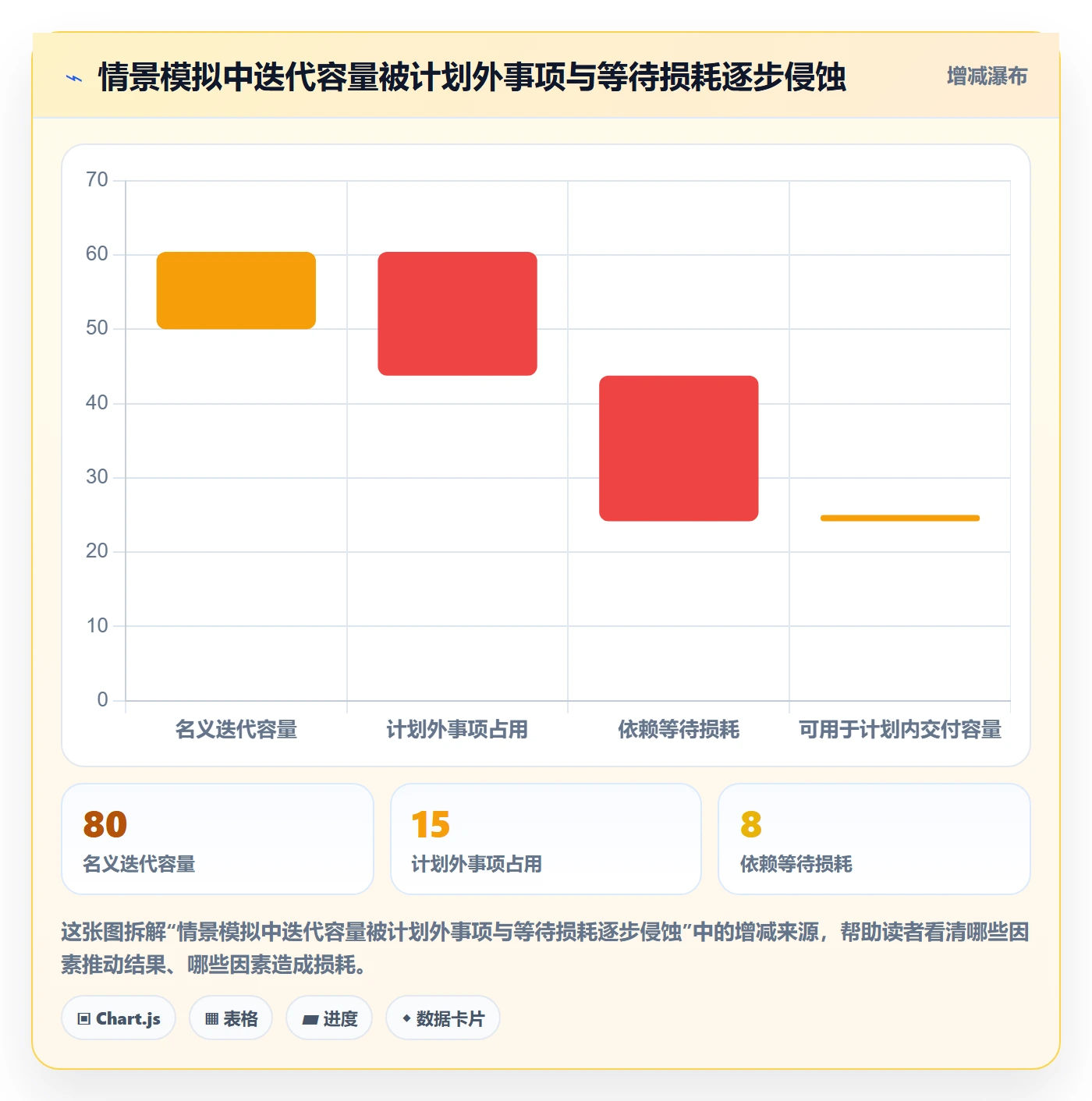 迭代最佳实践:管理层敏捷项目数据分析,常见问题