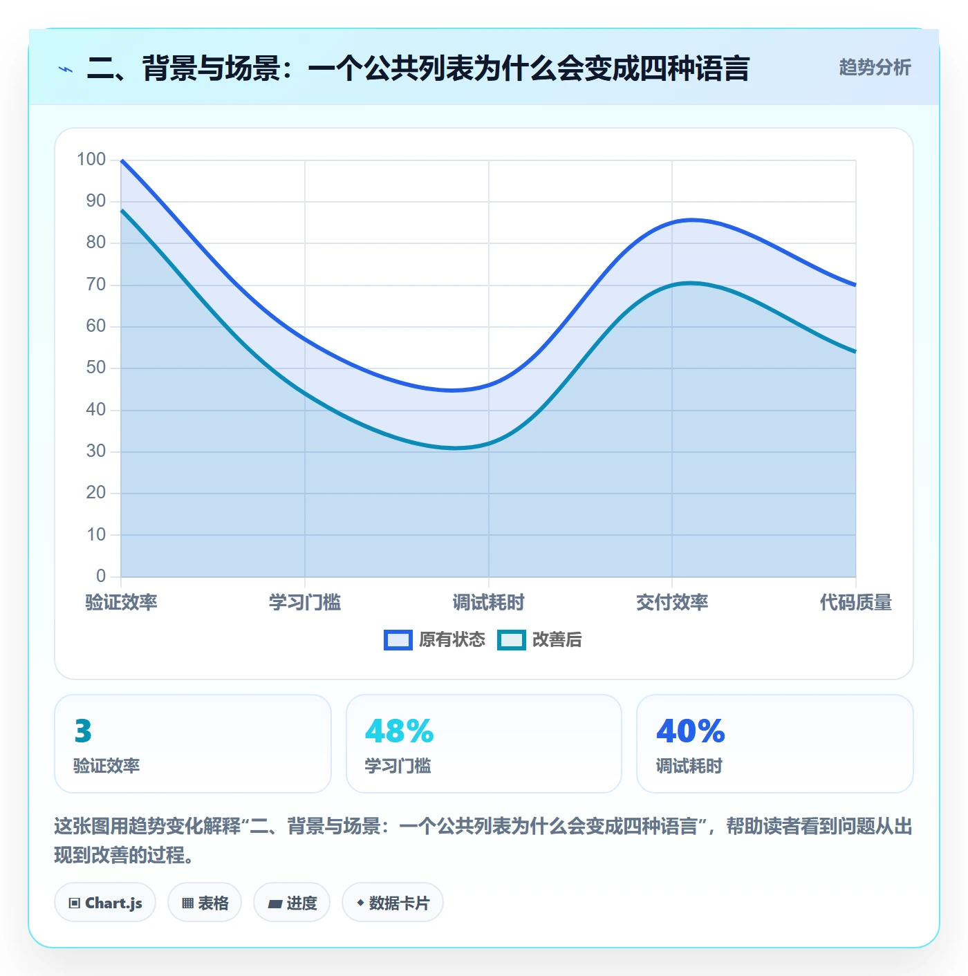 二、背景与场景:一个公共列表为什么会变成四种语言