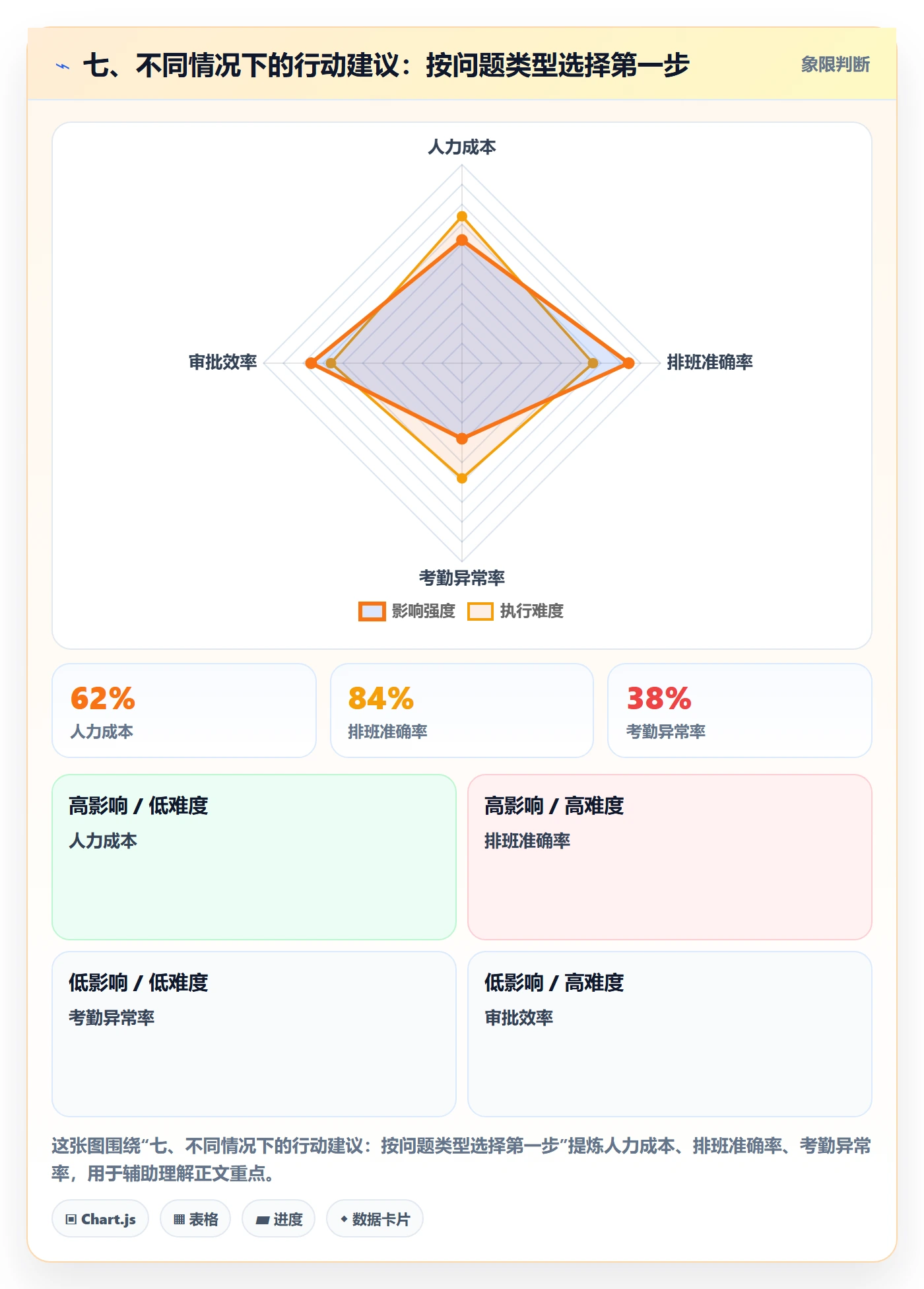 七、不同情况下的行动建议：按问题类型选择第一步