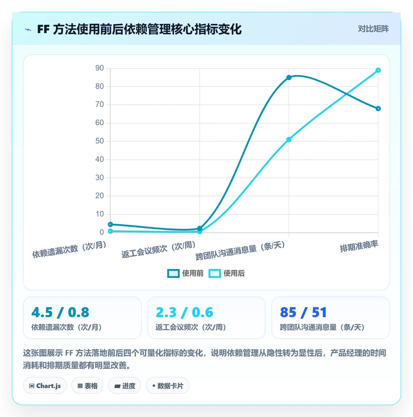 FF实操方法：产品经理提升任务依赖效率的入门指南方法与模板