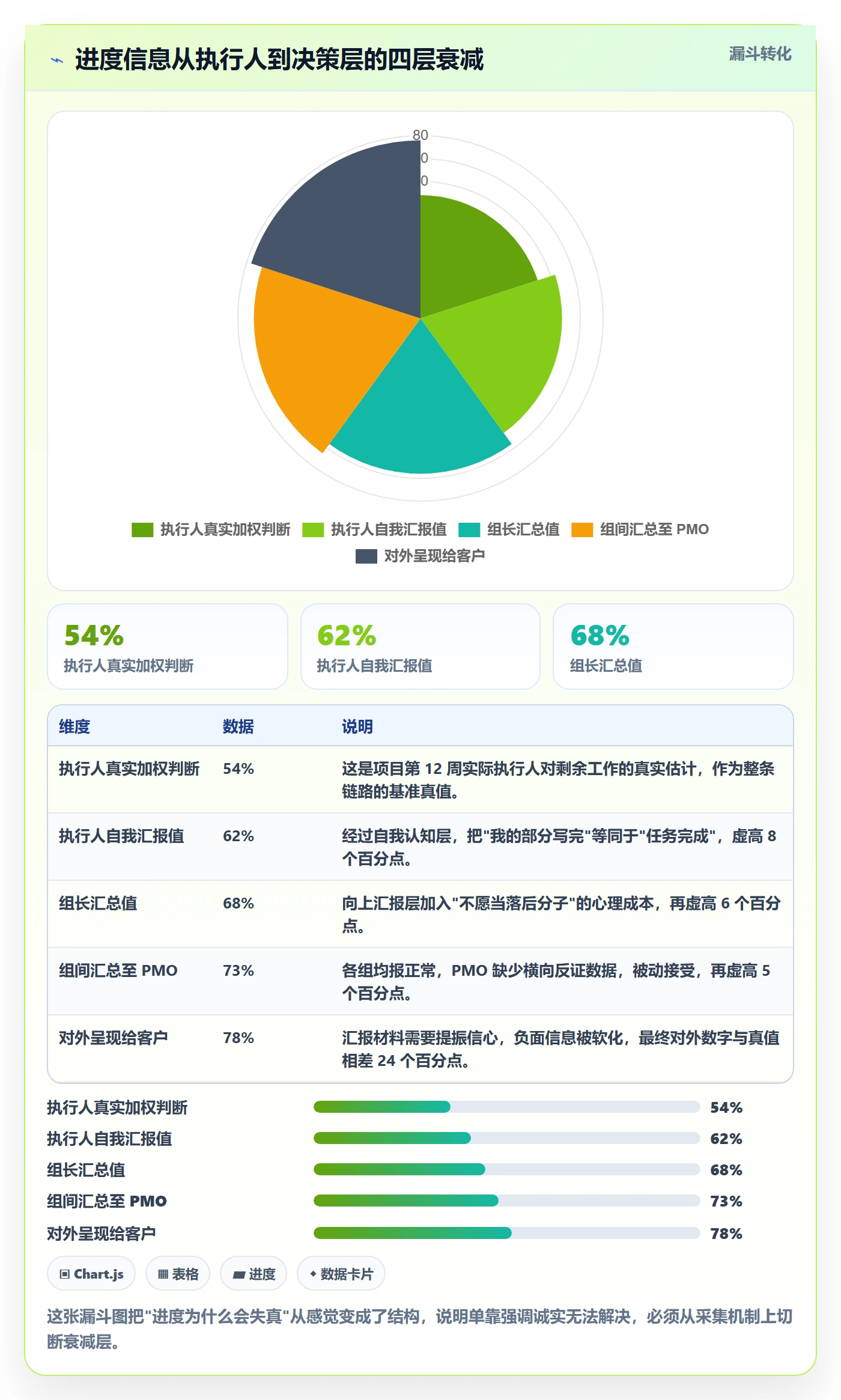 实际进度实操方法：项目经理提升进度管理效率的效率提升方法与模板