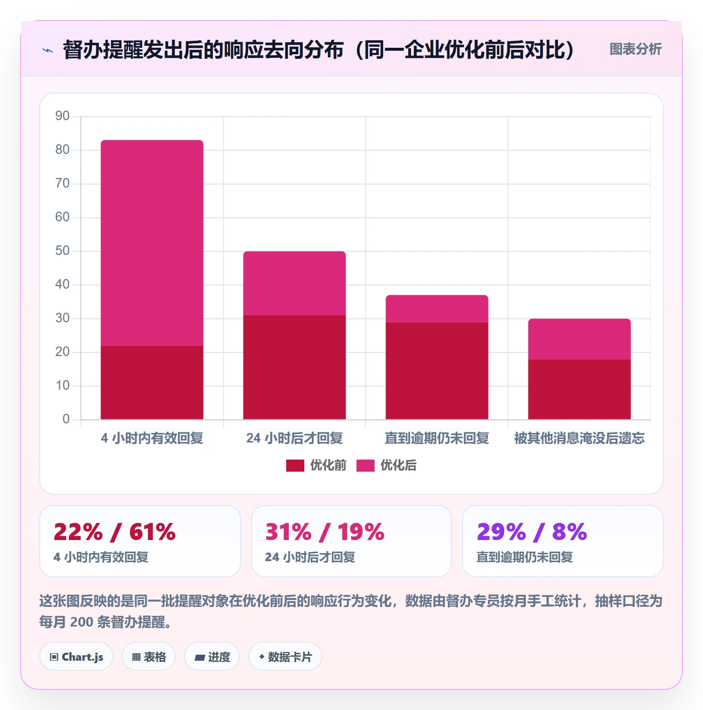 督办最佳实践:实施团队任务提醒流程优化,常见问题